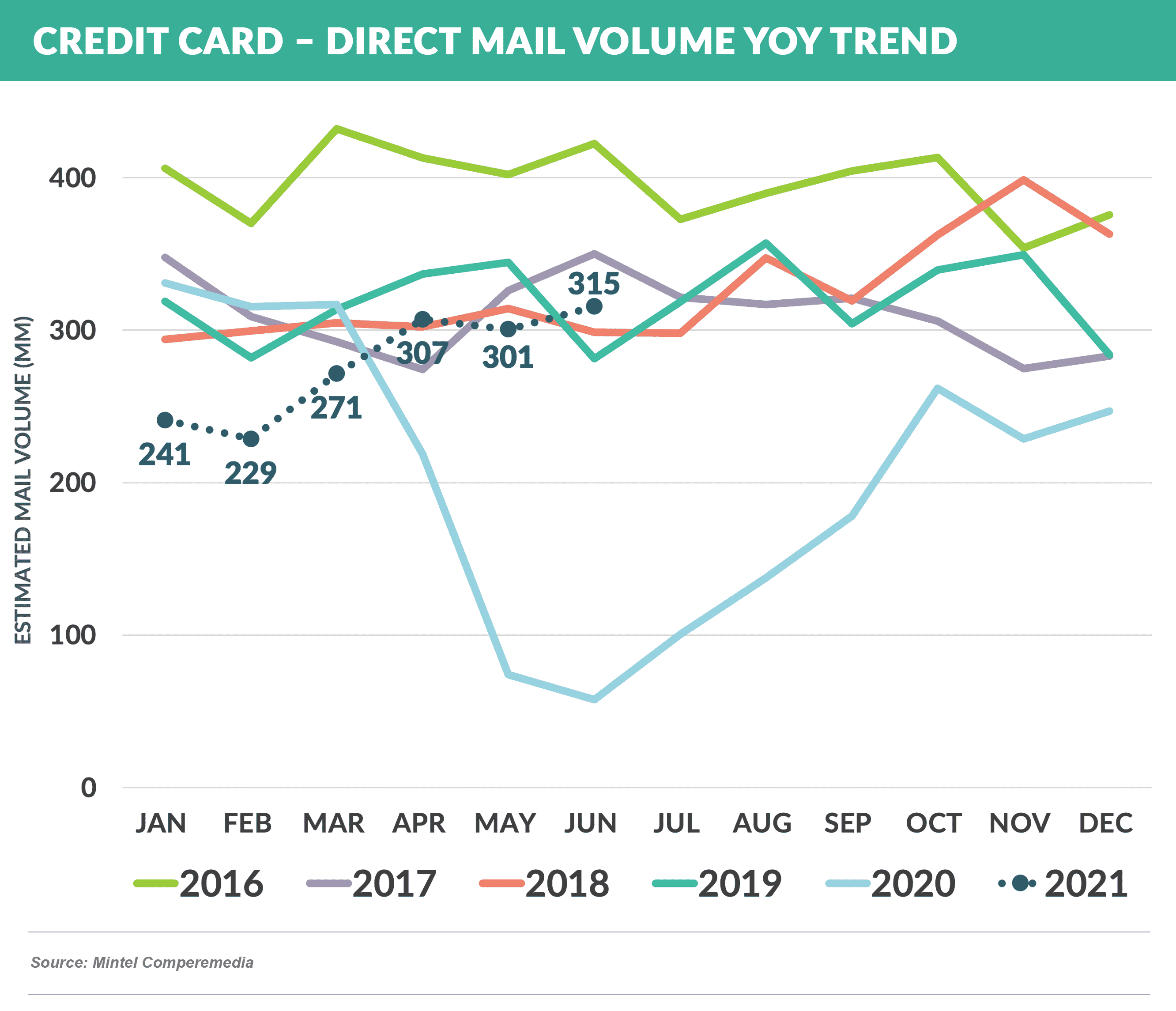 CREDIT CARD – DIRECT MAIL VOLUME YOY 20210807