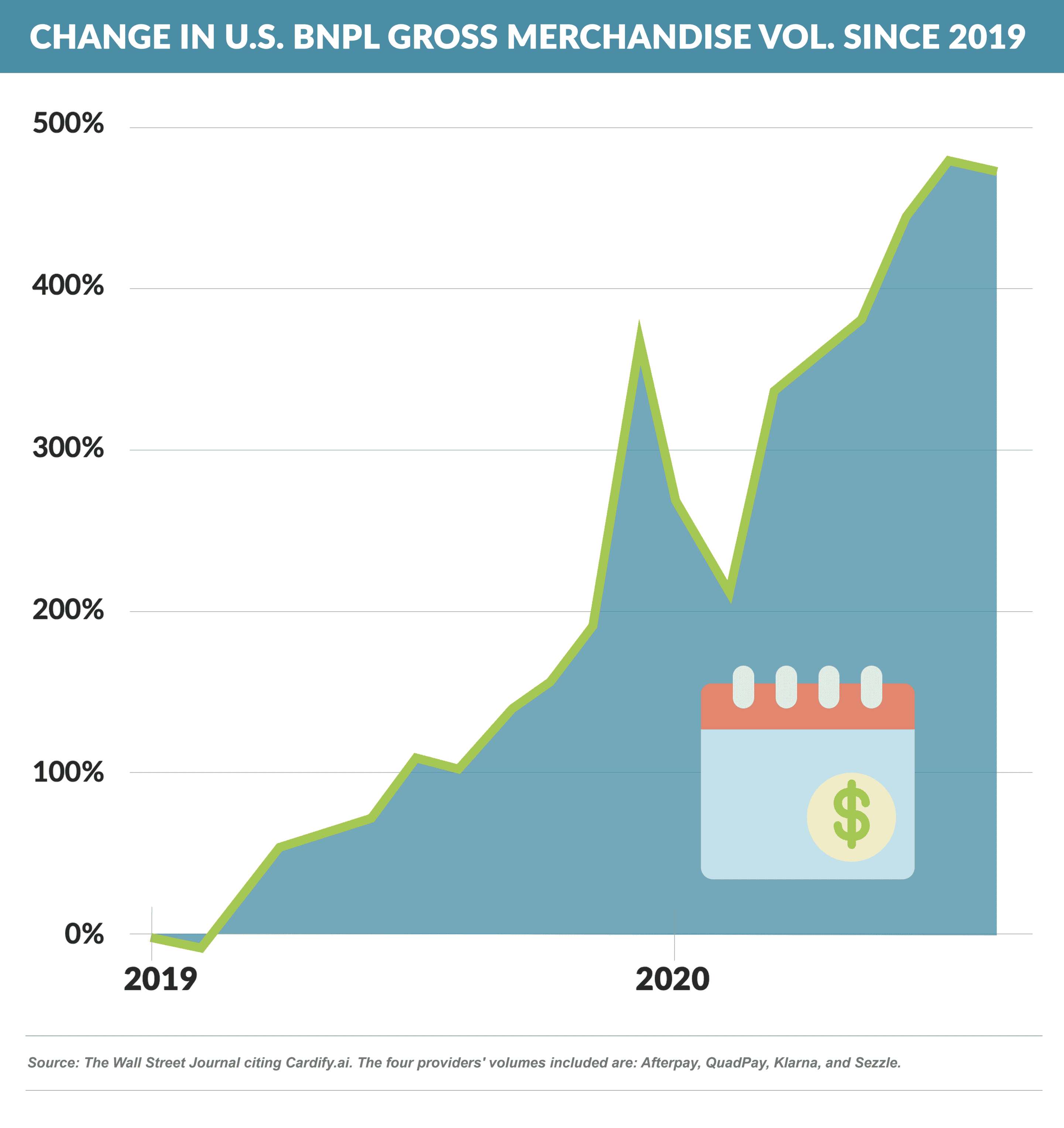 Change in U.S. BNPL Gross Merchandise Vol. Since 2019