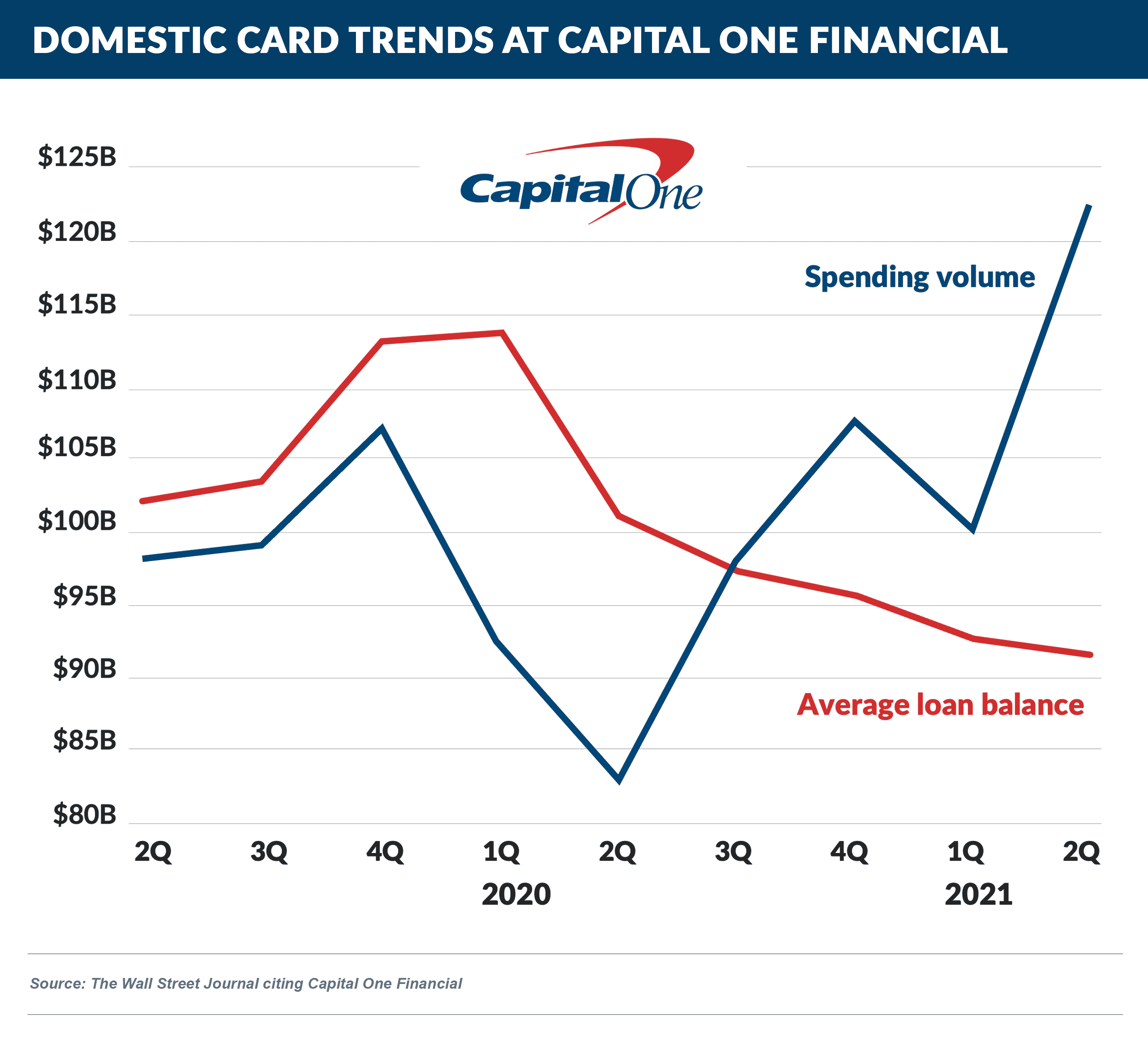 Domestic Card trends at Capital One Financial