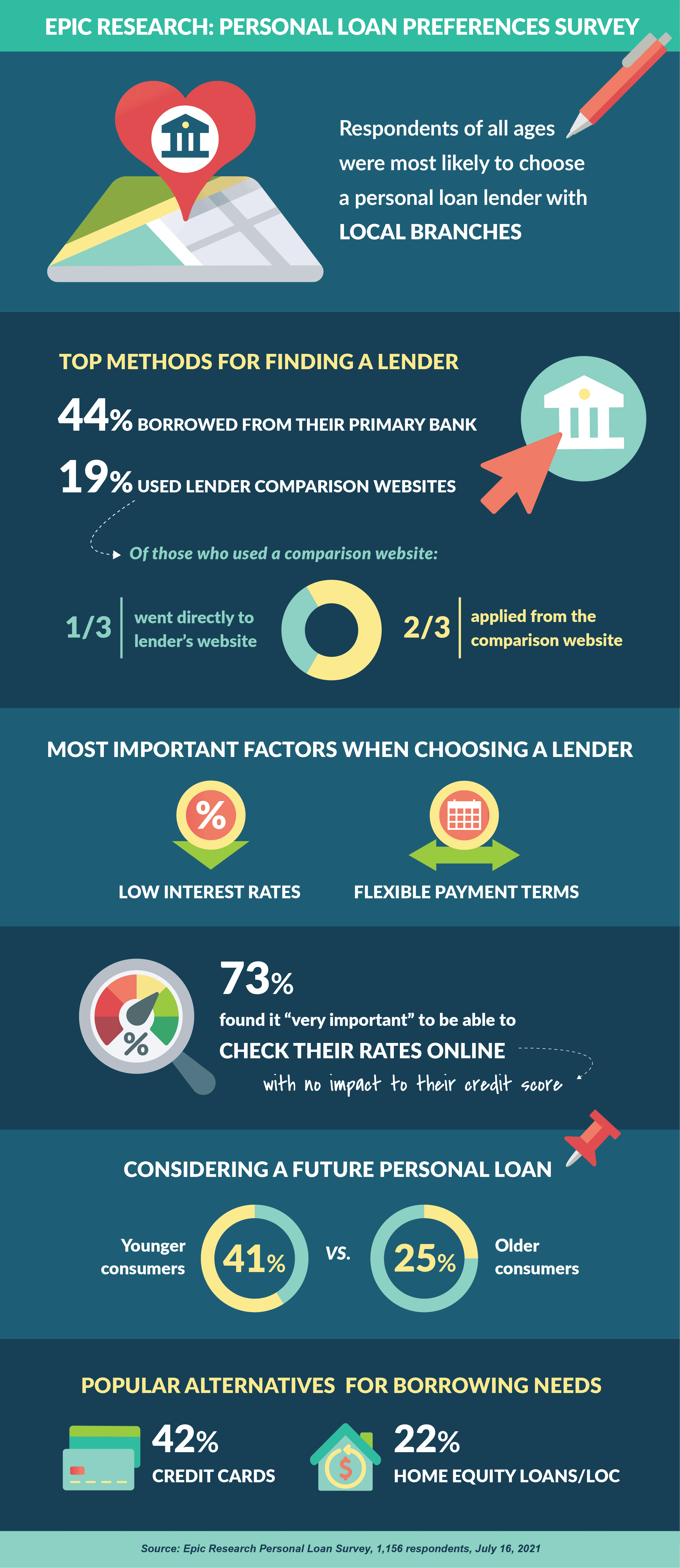 PERSONAL LOAN PREFERENCES - infographic