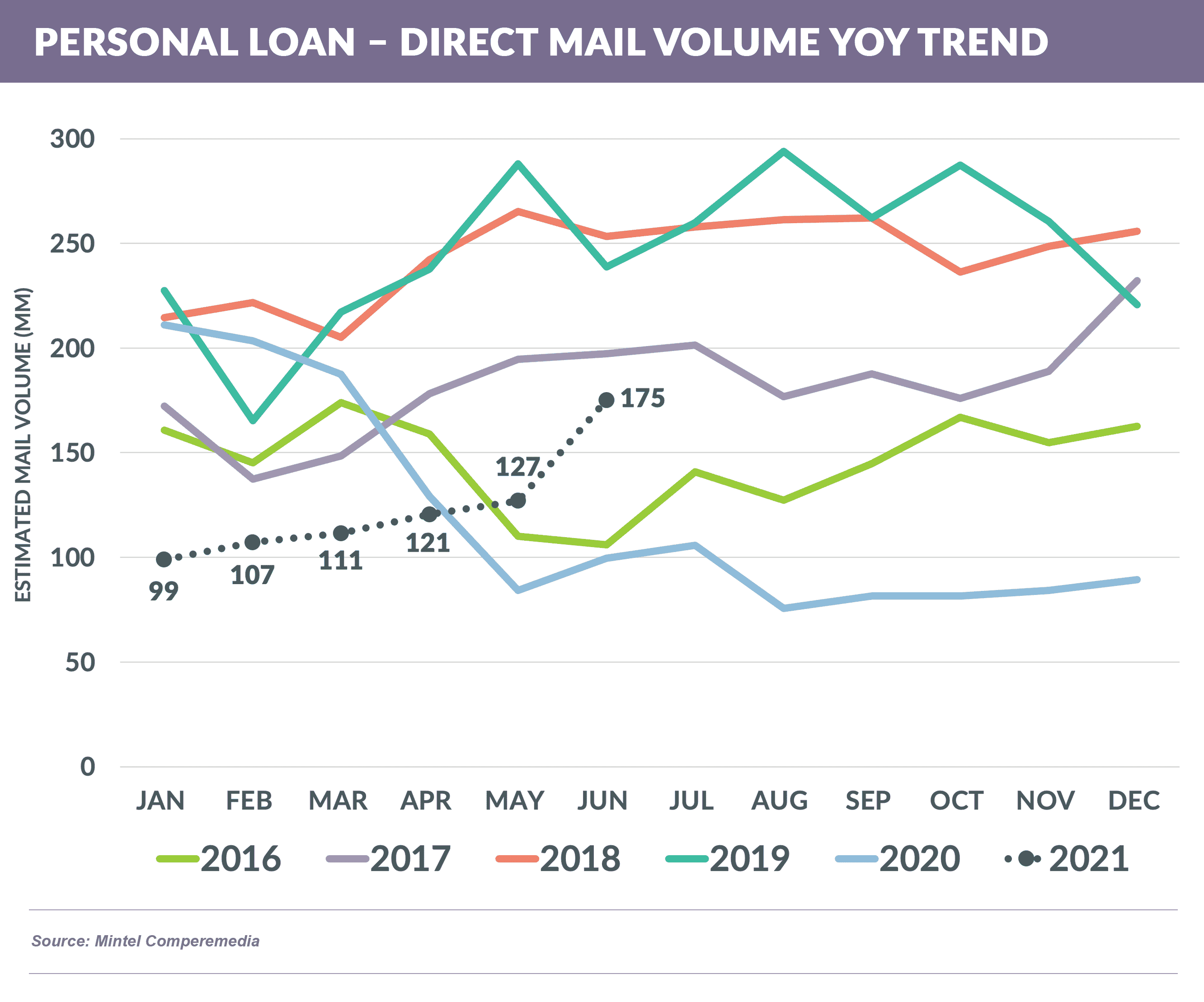 PERSONAL LOAN – DIRECT MAIL VOLUME YOY 20210807