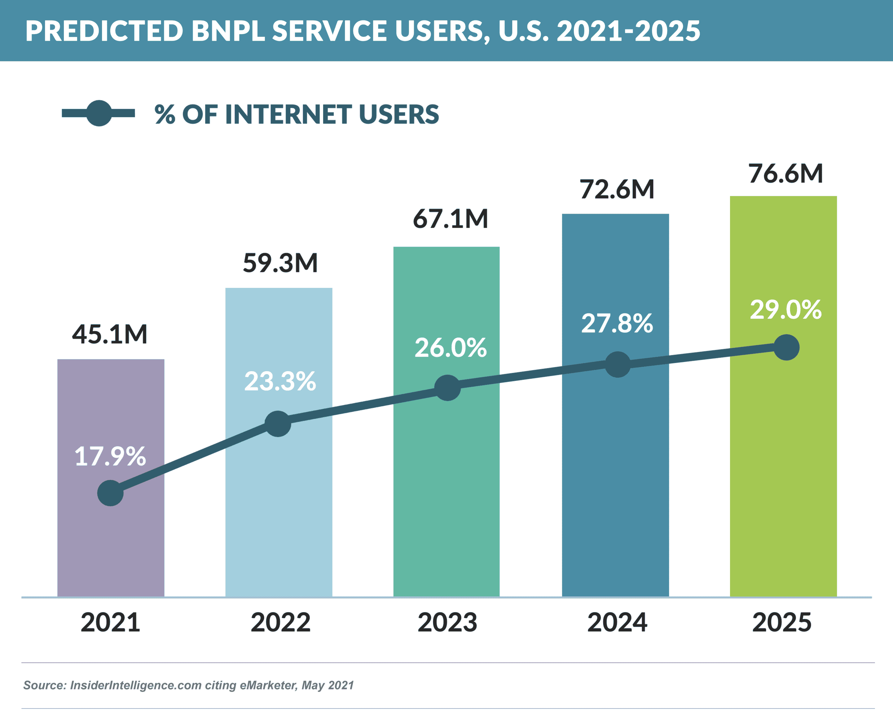 Predicted BNPL Service Users, 2021-2025
