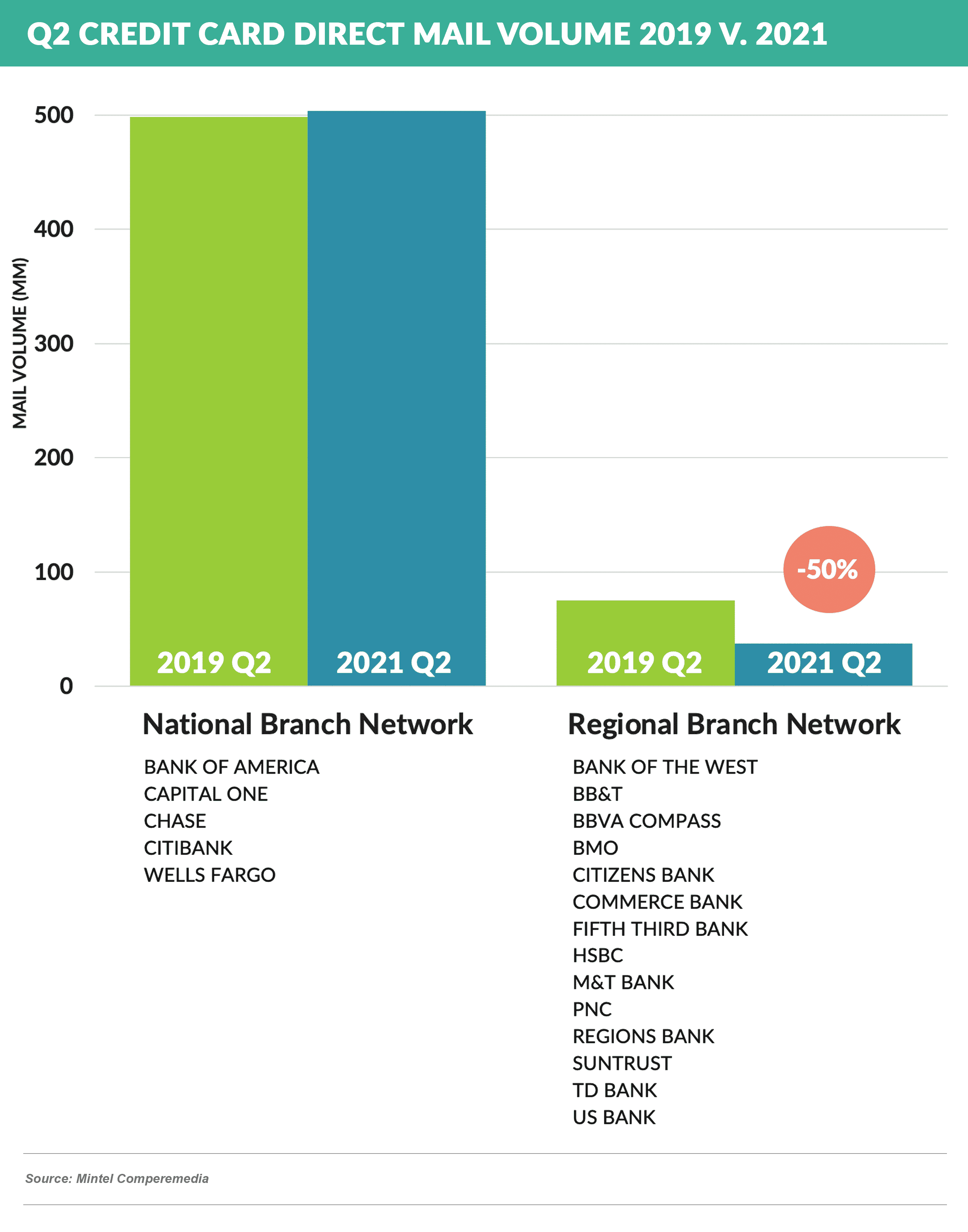 Q2 CREDIT CARD DIRECT Mail Volume 2019 v. 2021