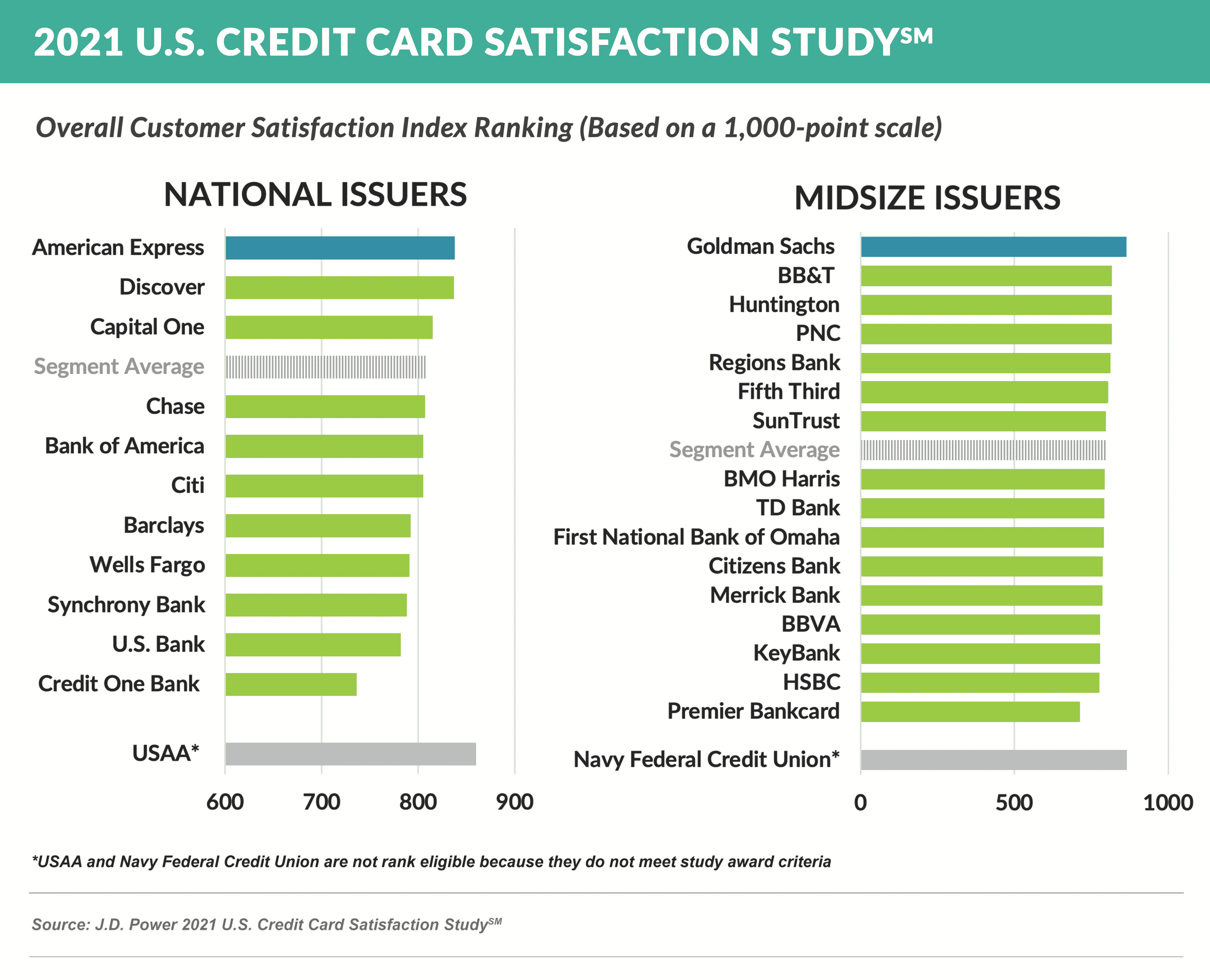 2021 U.S. Credit Card Satisfaction Study