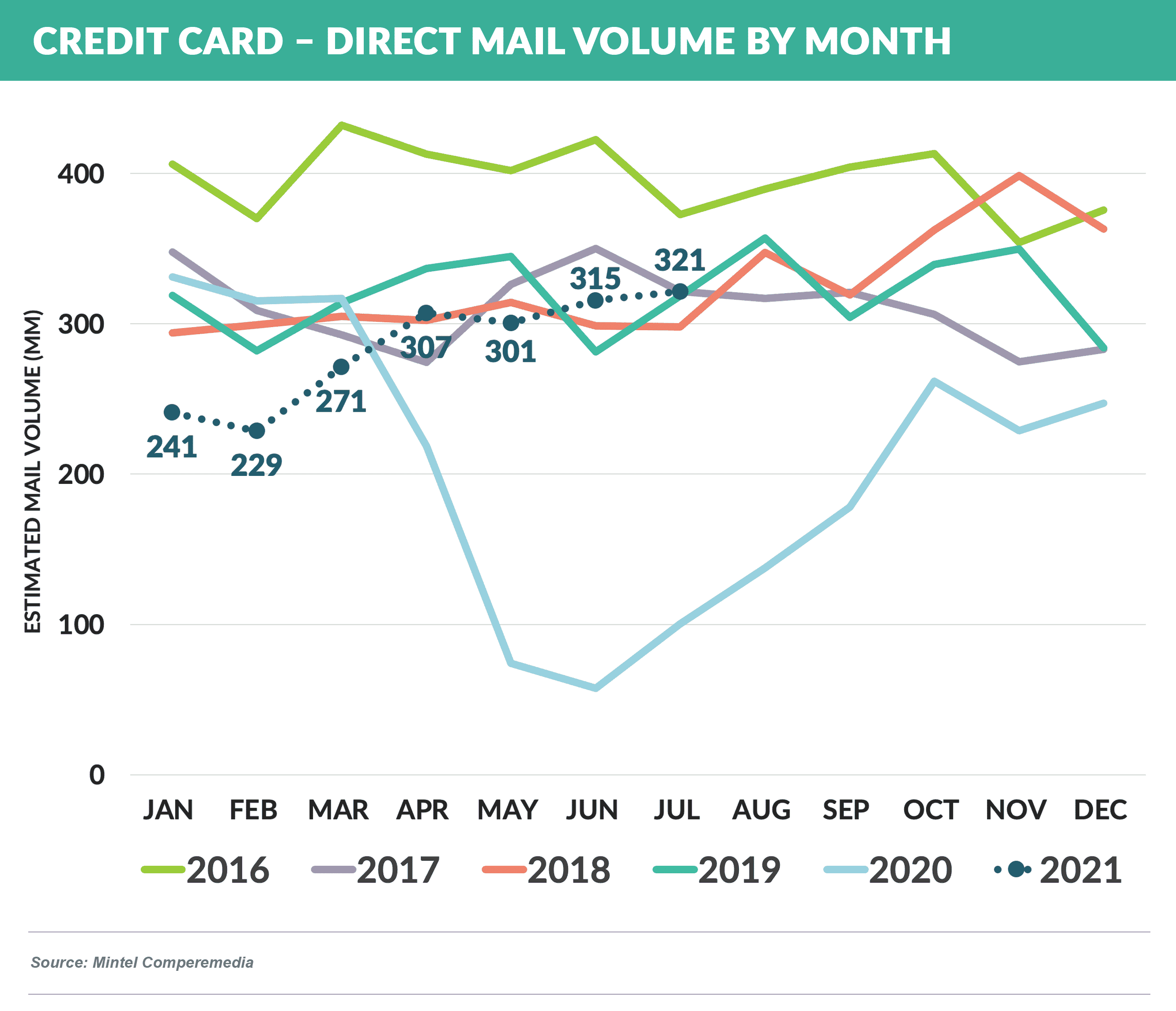 Credit Card – Direct Mail Volume by Month THRU JUL 2021