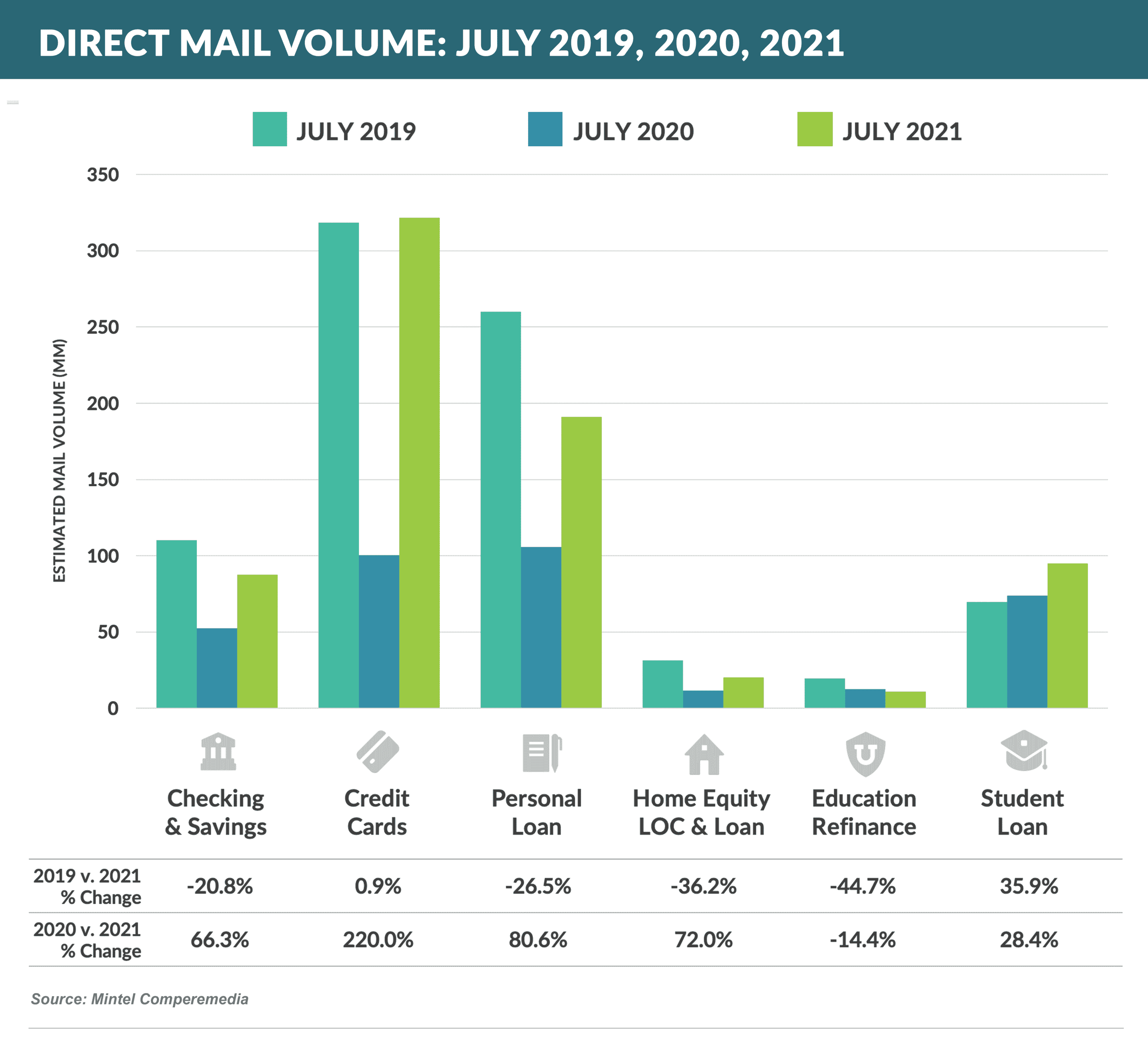 DIRECT Mail Volume- JULY 2019, 2020, 2021