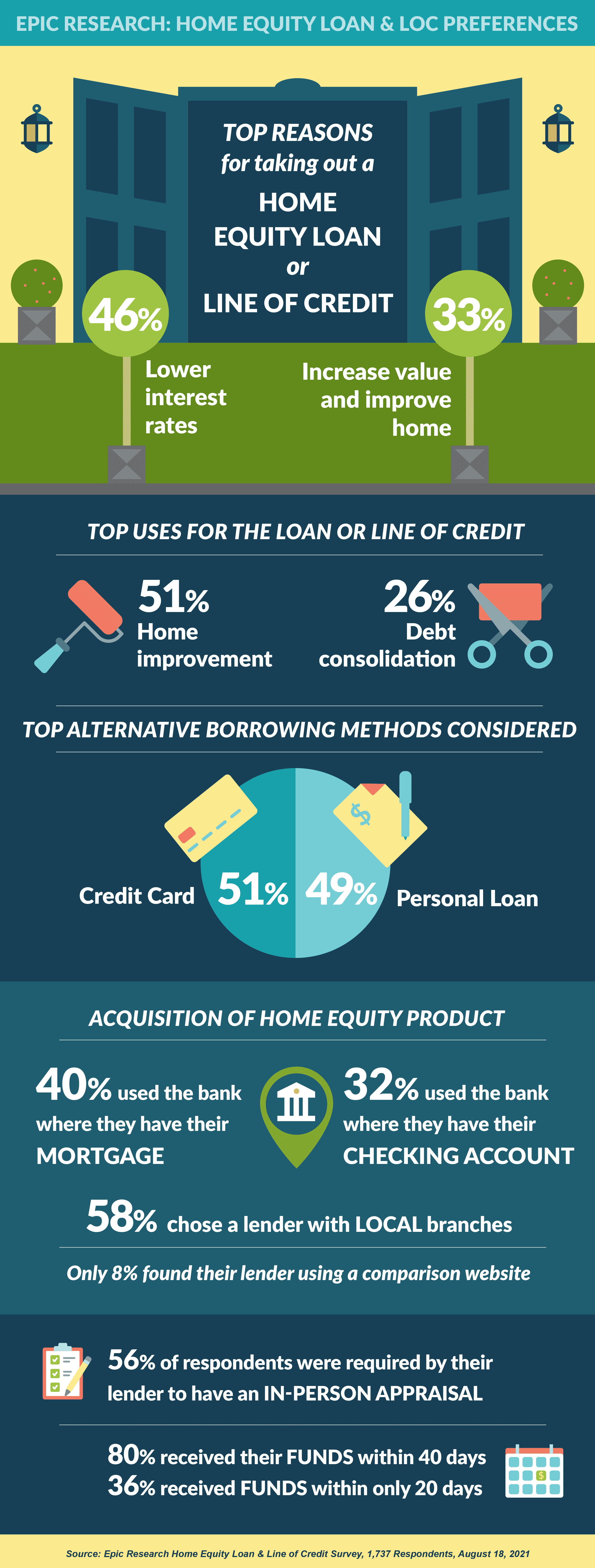 Epic Research Home Equity Loan LOC - infographic (1)