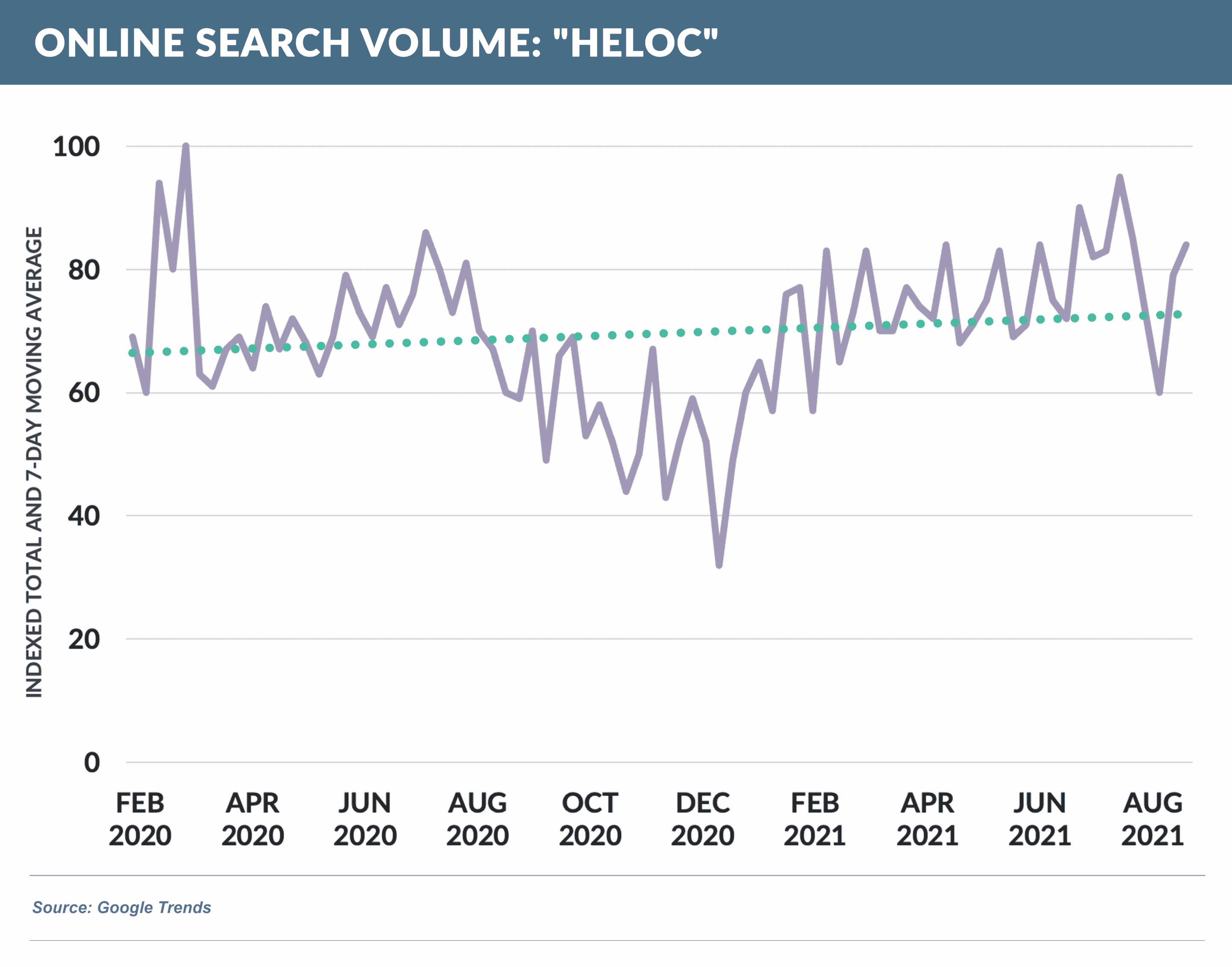 Online Search Volume- HELOC