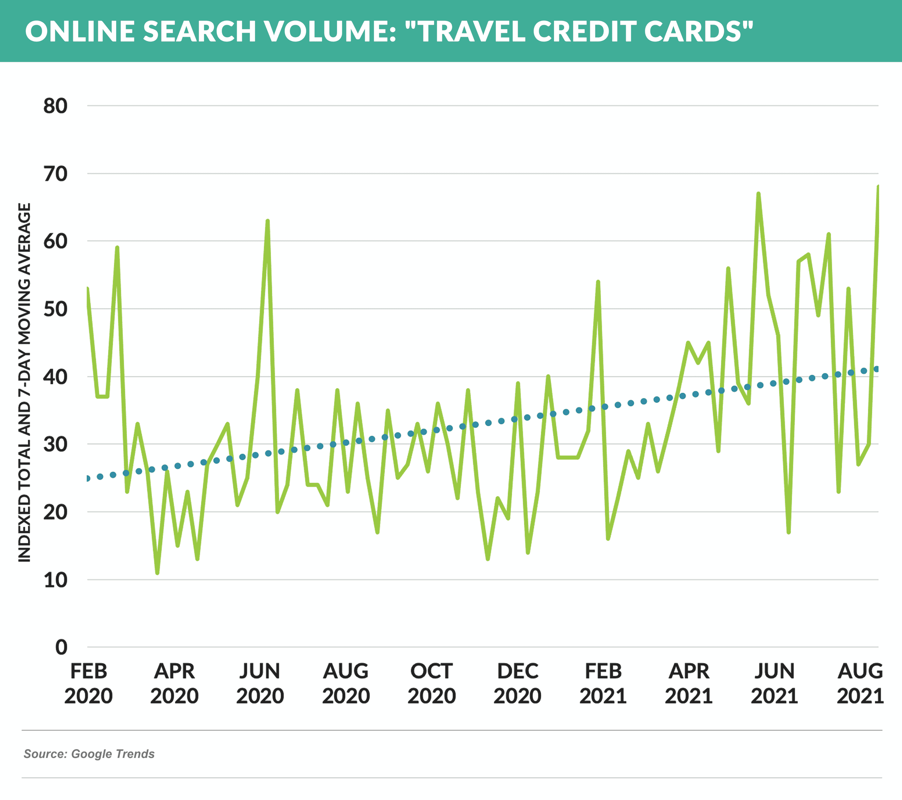 Online Search Volume- Travel Credit Cards