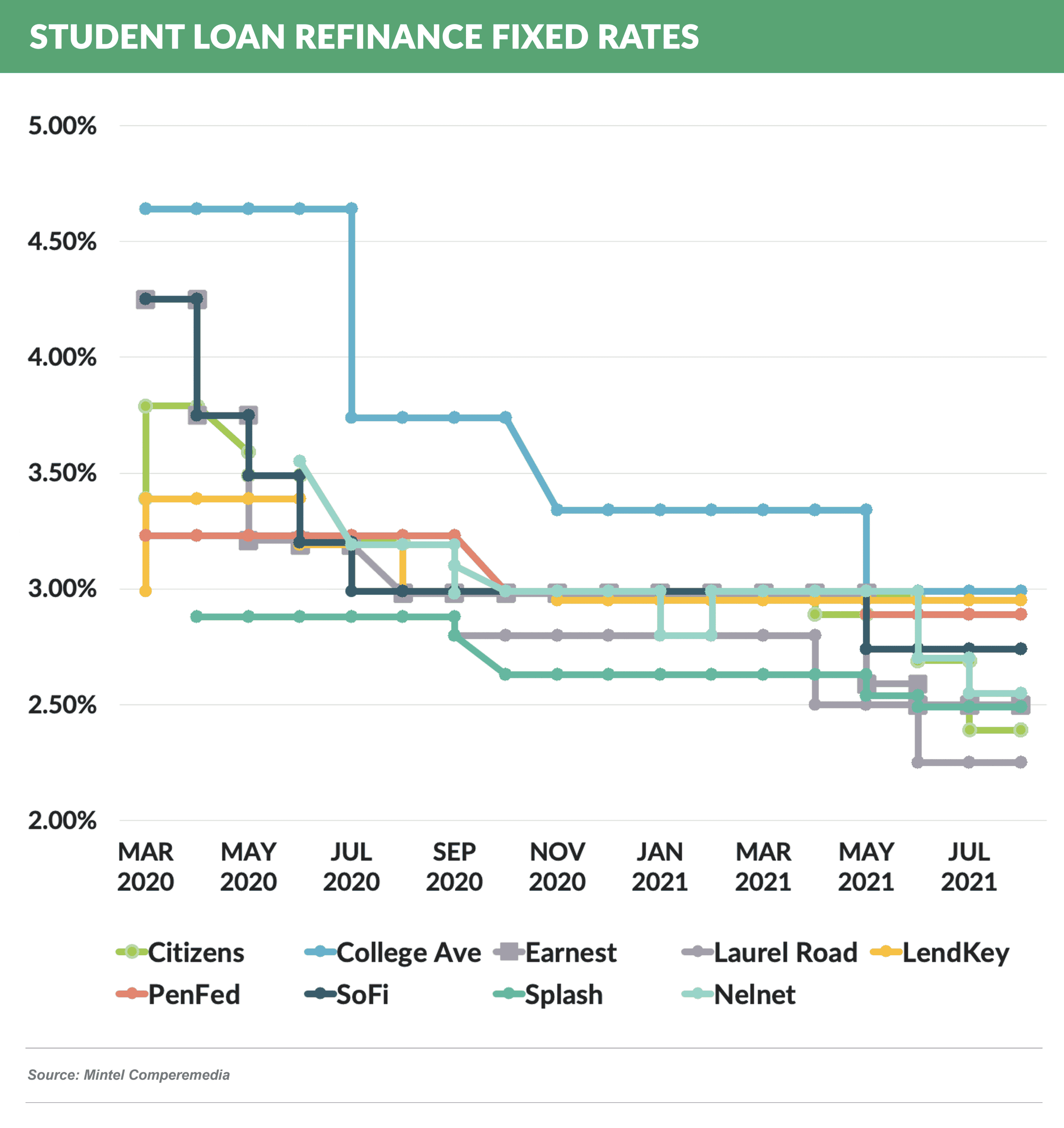 STUDENT LOAN REFINANCE FIXED RATES