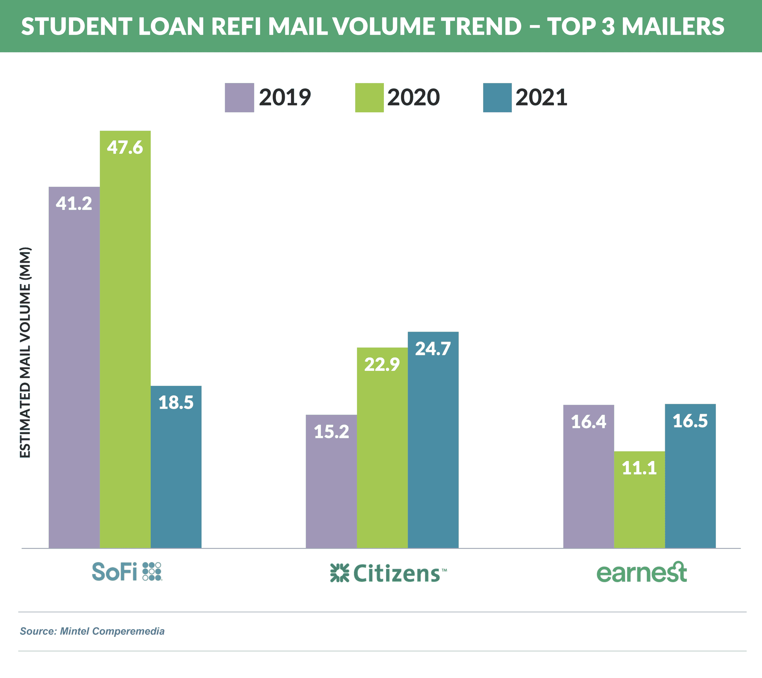 Student Loan Refi Mail VolUME Trend – Top 3 Mailers