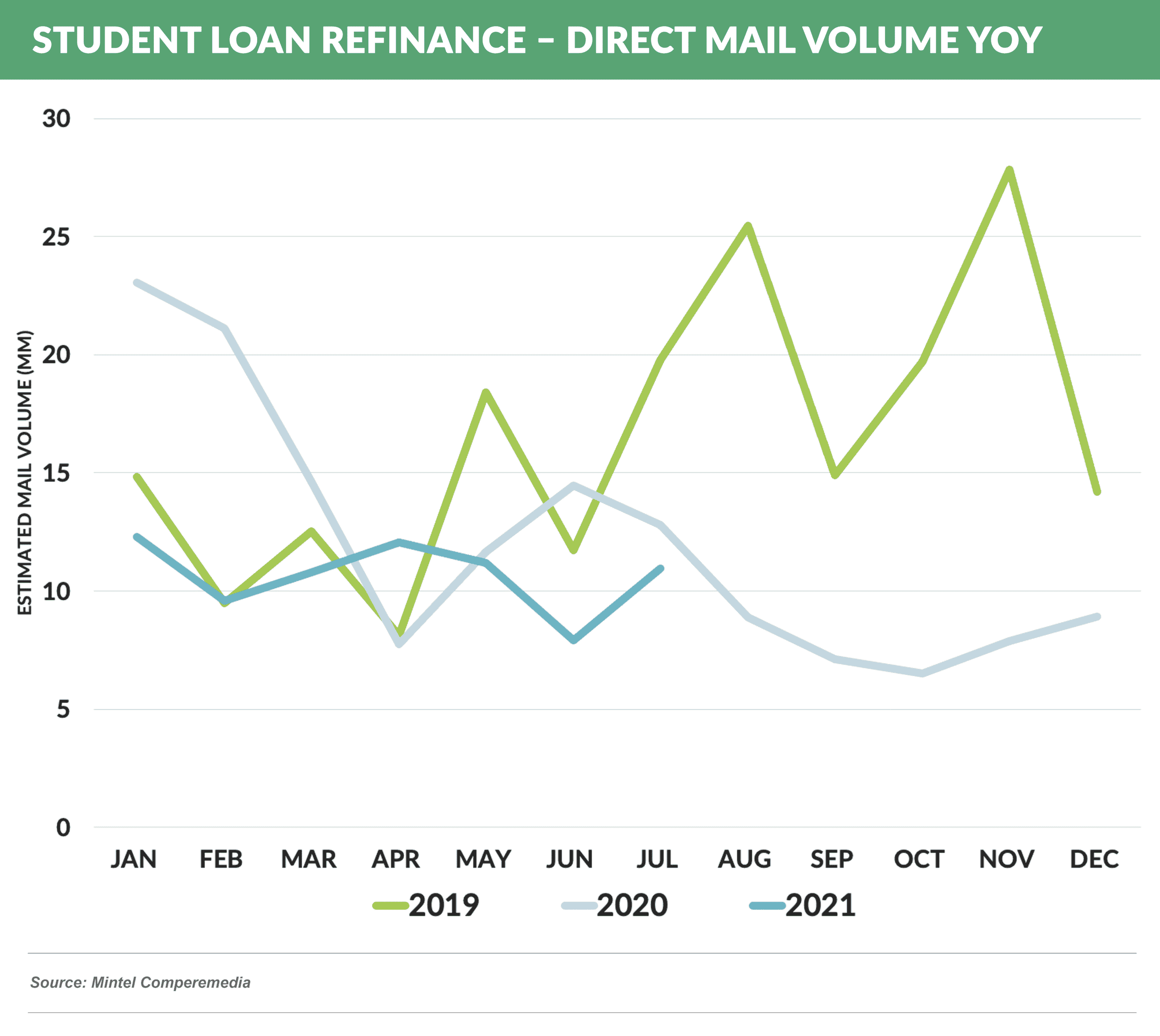 Student Loan Refinance – DIRECT MAIL Volume YOY