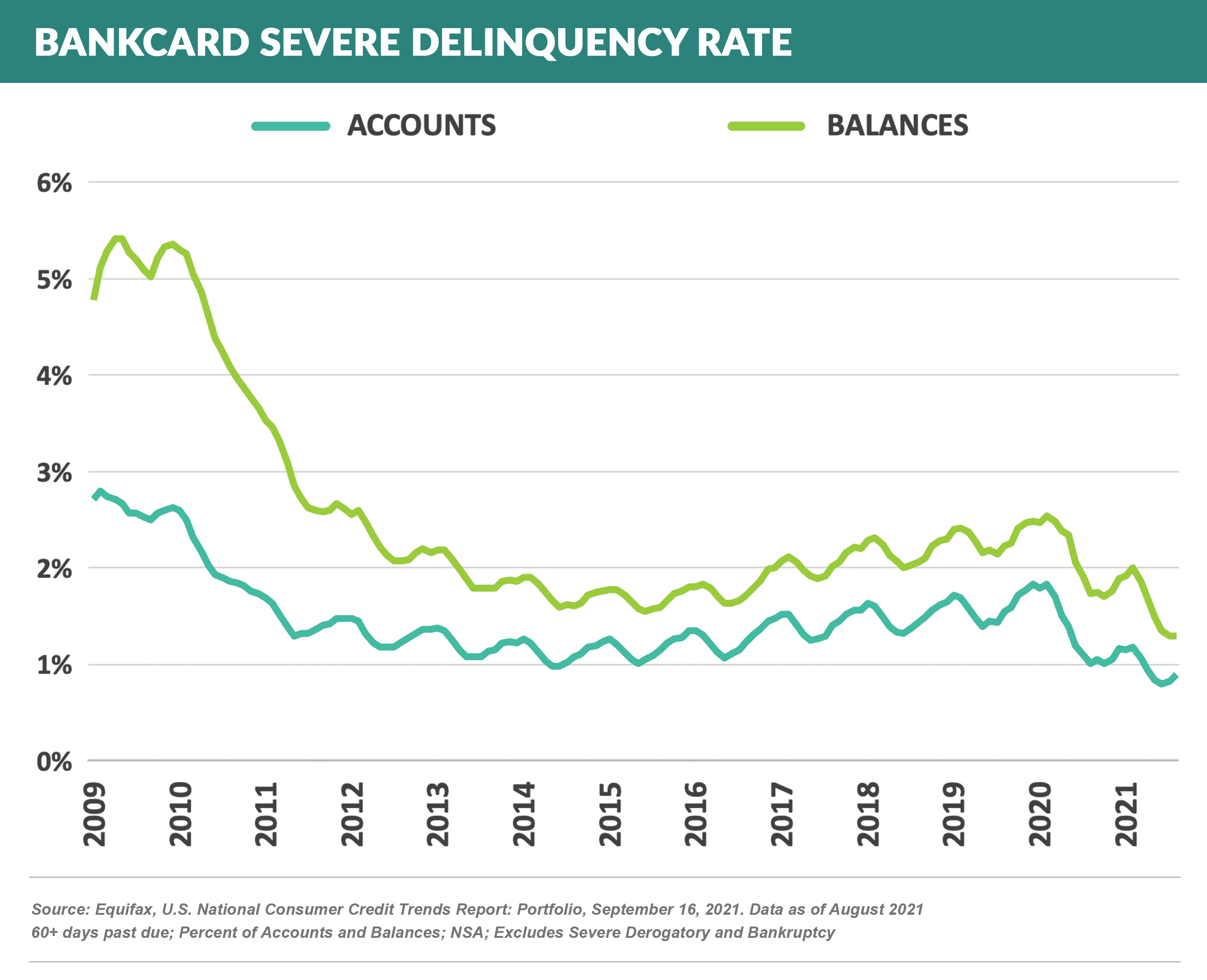 Bankcard Severe Delinquency Rate 20211002