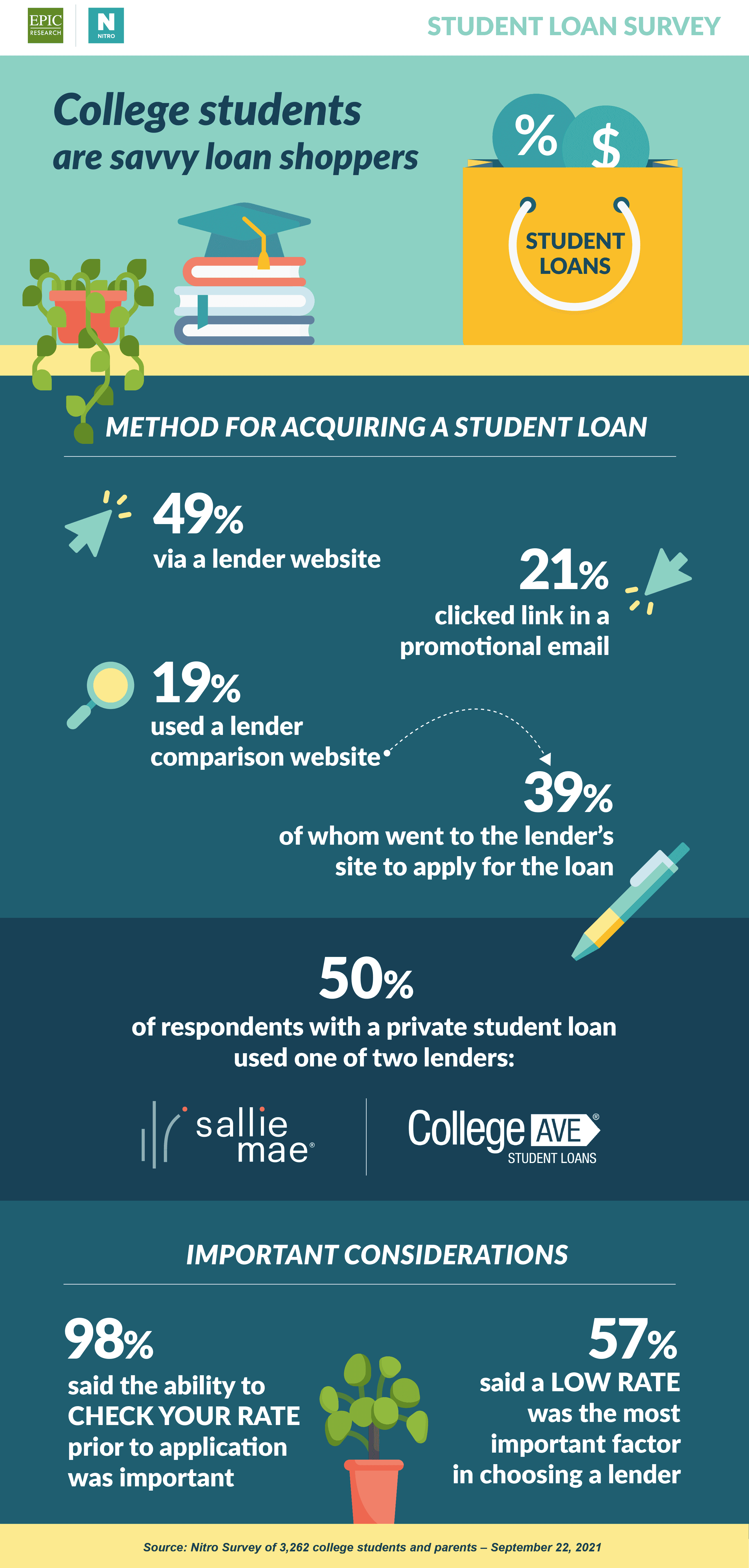 Nitro Student Loan Survey - infographic