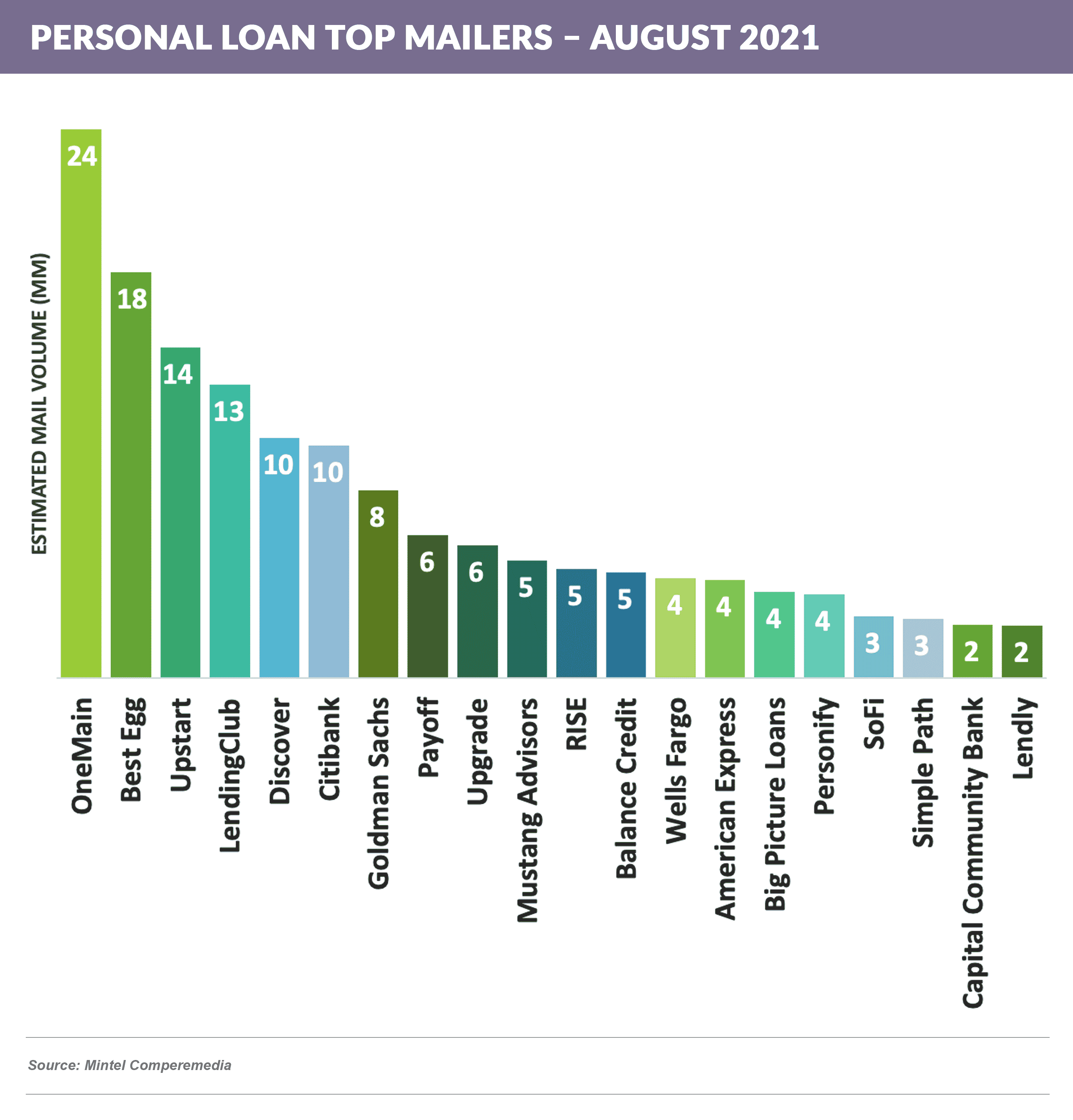 Personal Loan TOP Mailers – Rolling 12M Aug 2021