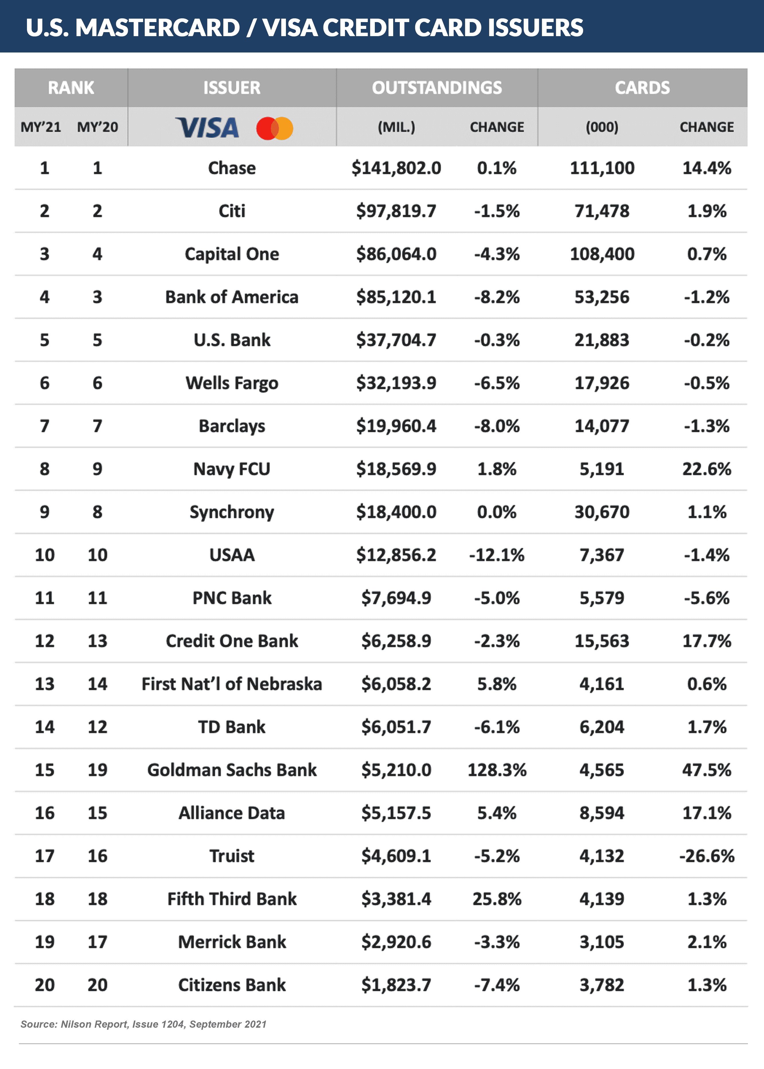 U.S. Mastercard _ Visa credit card issuers (1)