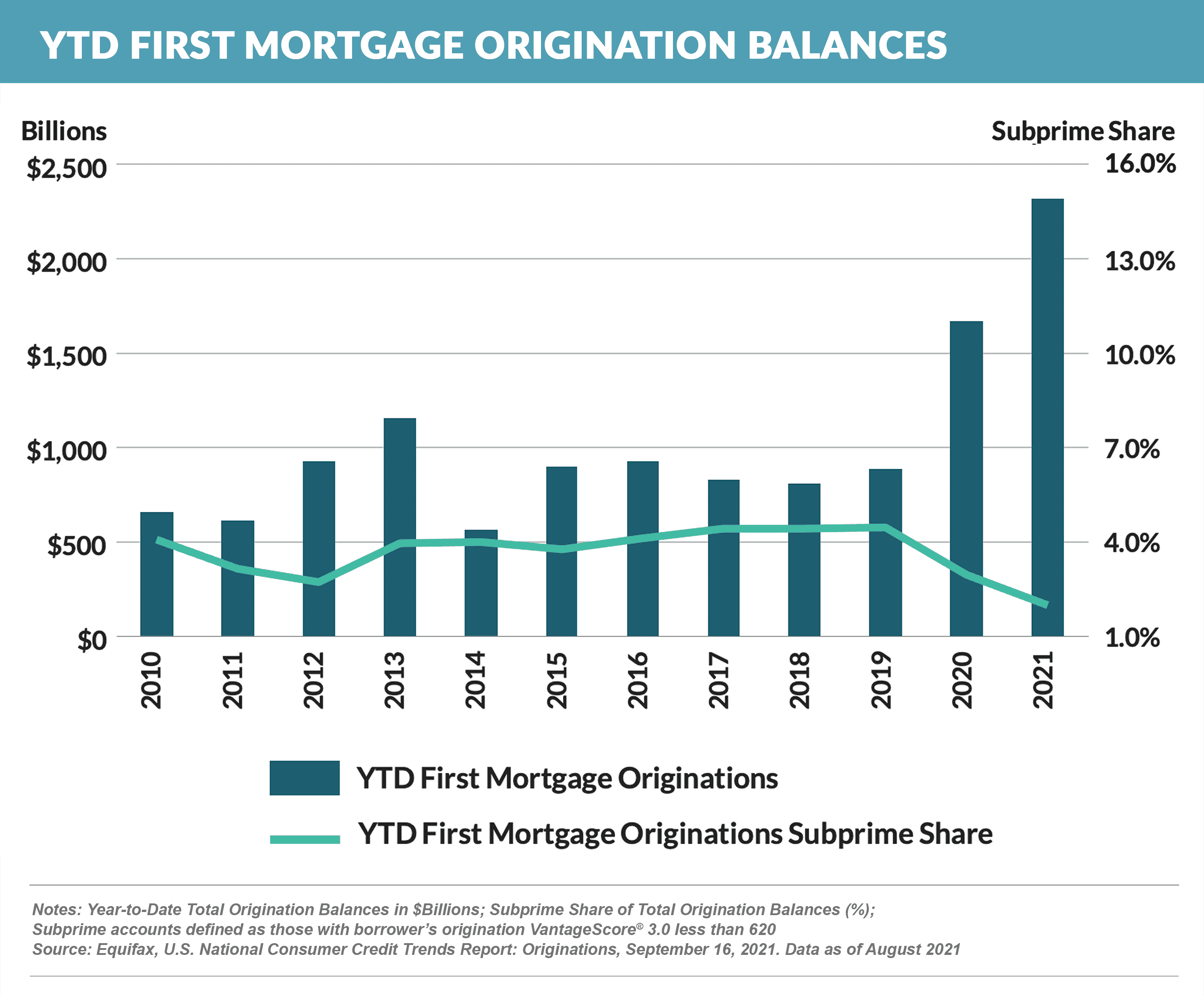YTD First Mortgage Origination Balances