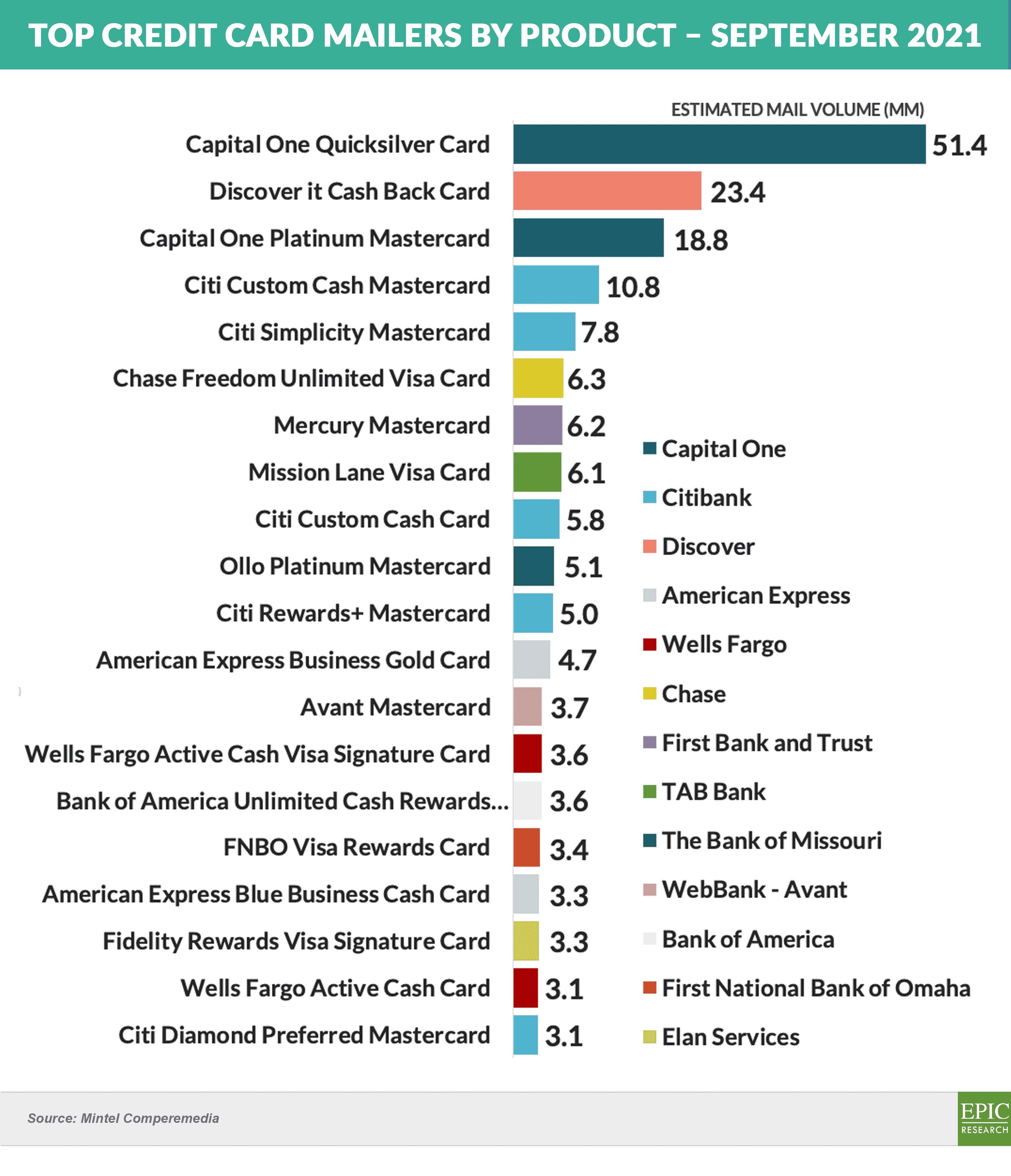 Credit Card Top PRODUCTS – september 2021