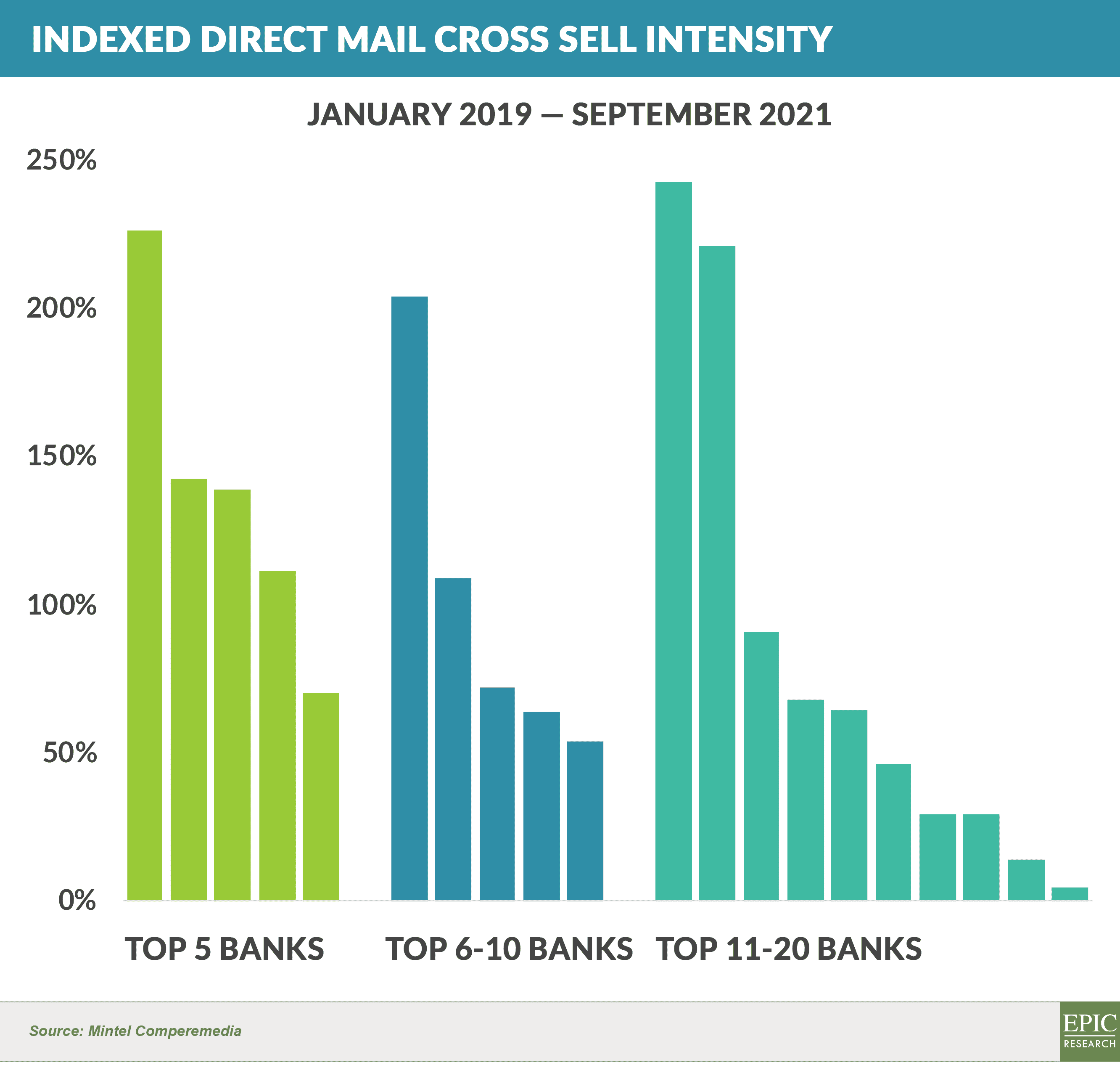 Indexed Direct Mail Cross Sell Intensity JAN19-SEP21