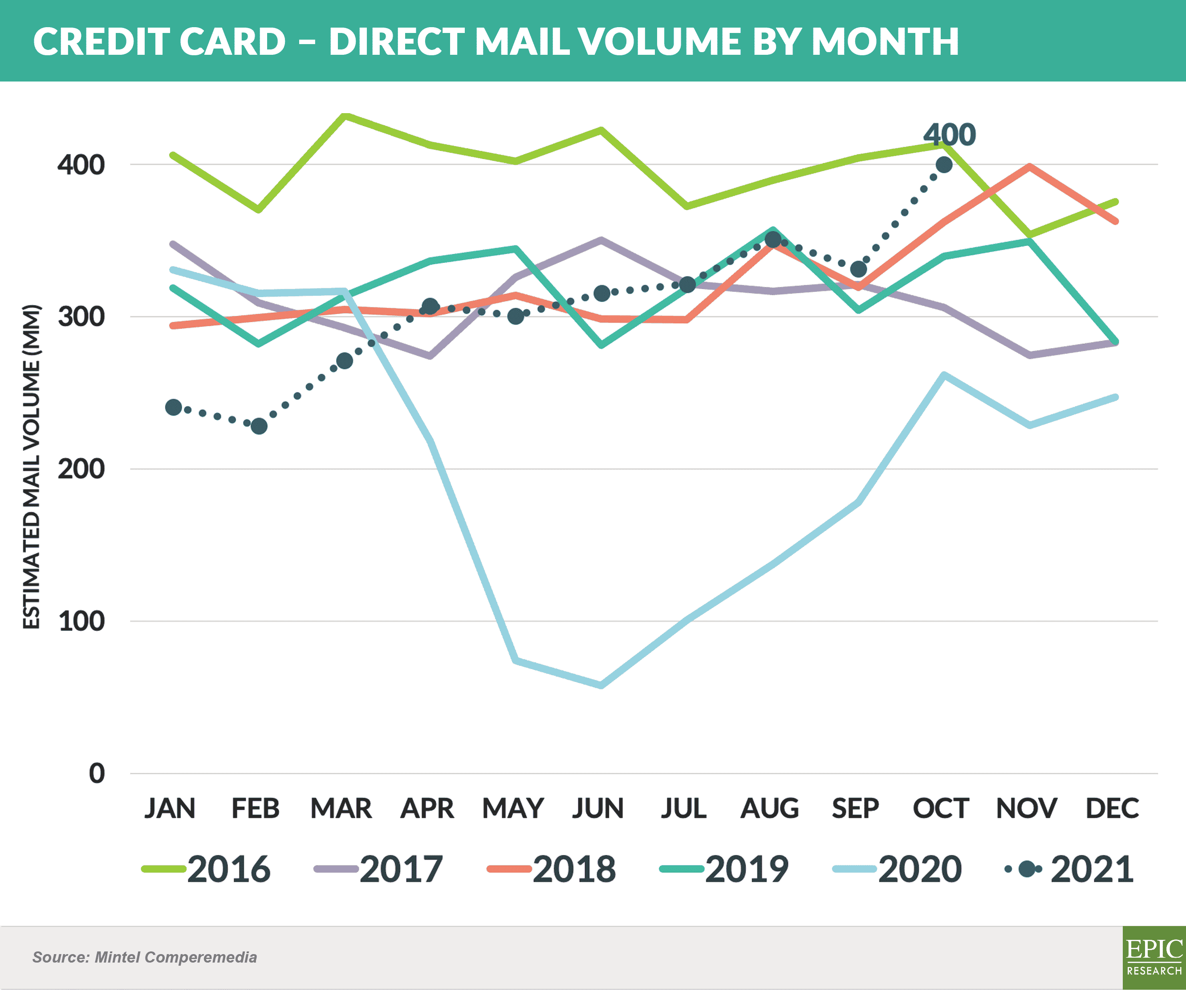 Credit Card – Direct Mail Volume by Month THRU OCT 2021