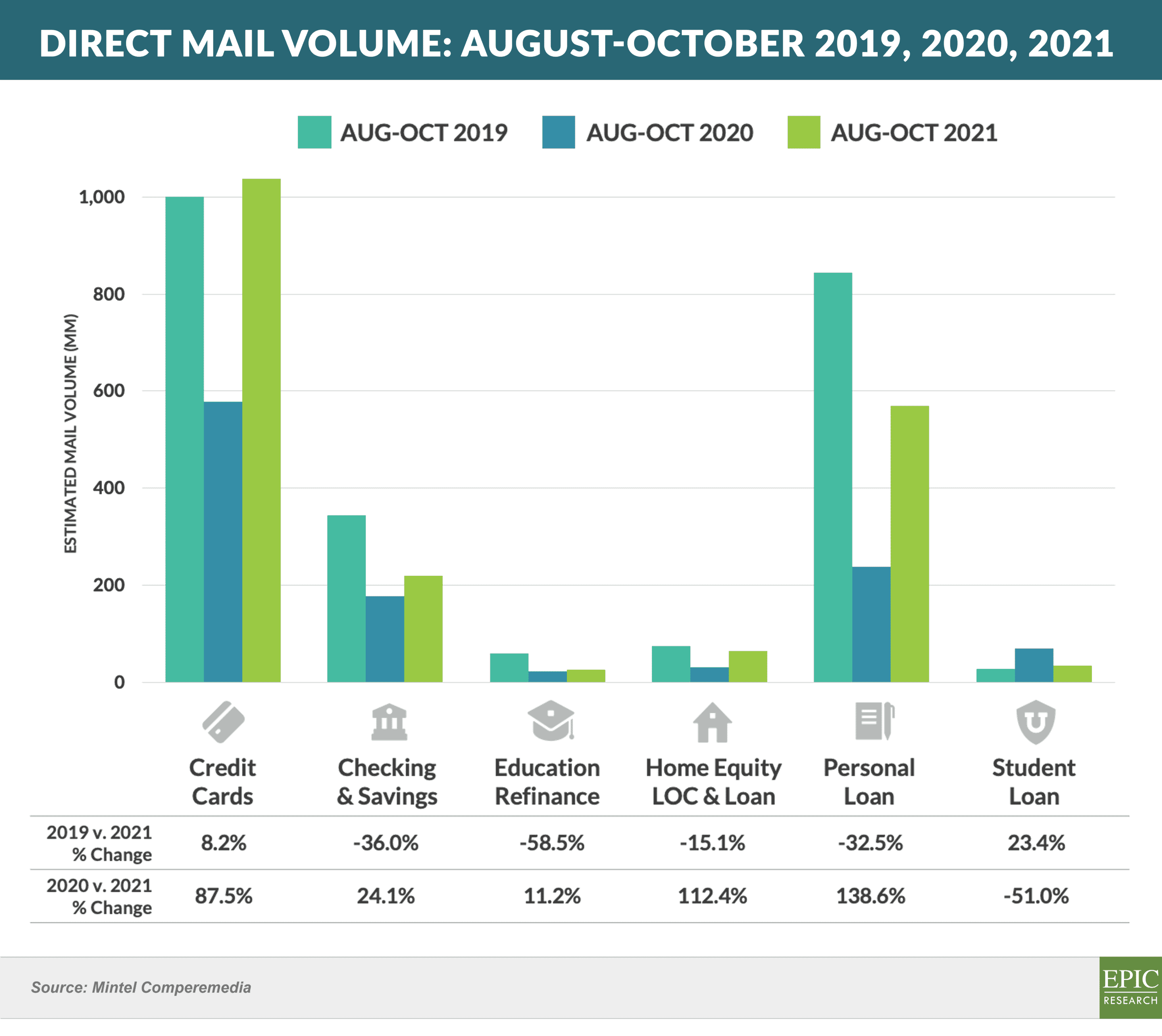 DIRECT Mail Volume- AUGUST-OCTOBER 2019, 2020, 2021 (1)