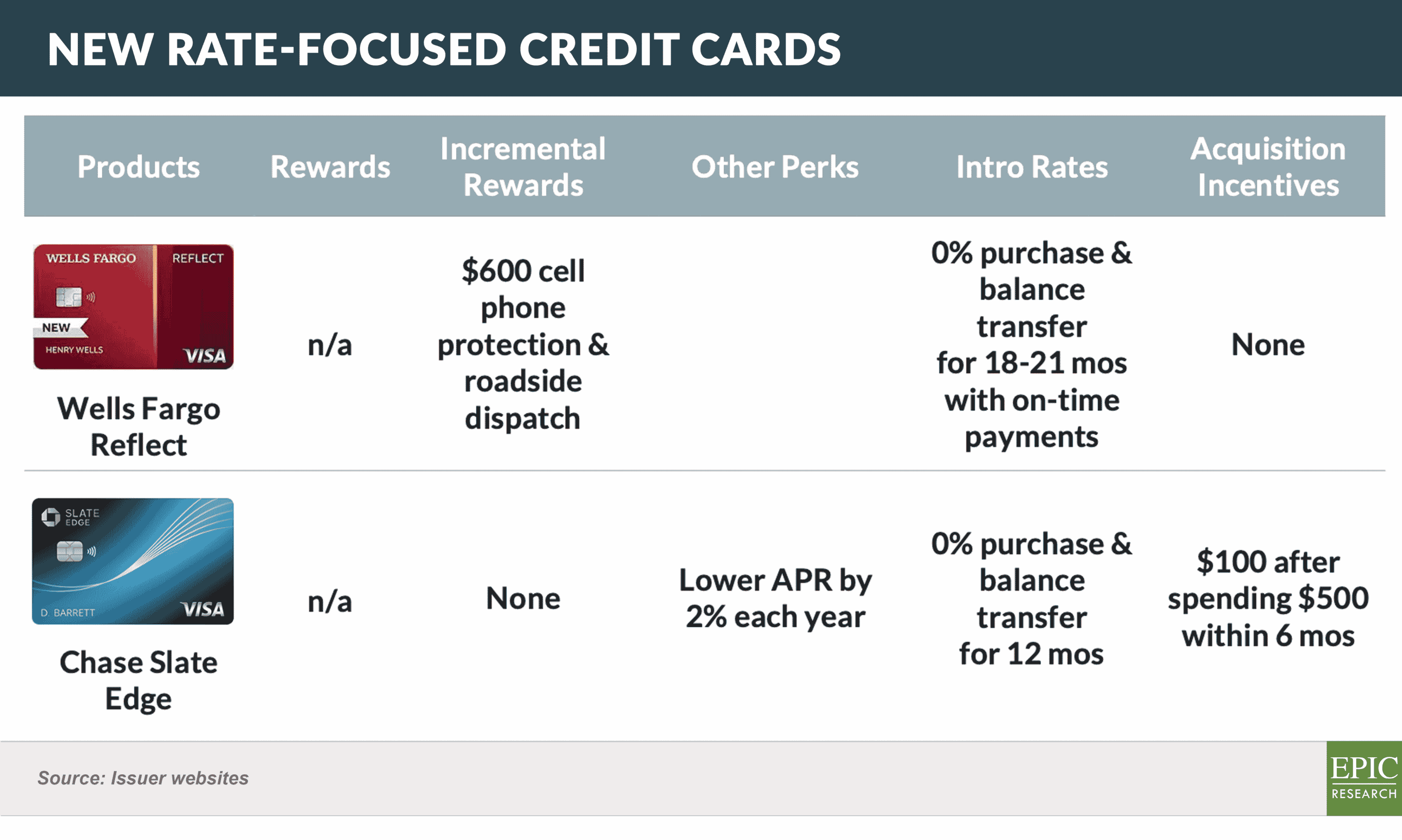 New Rate-Focused Credit Cards