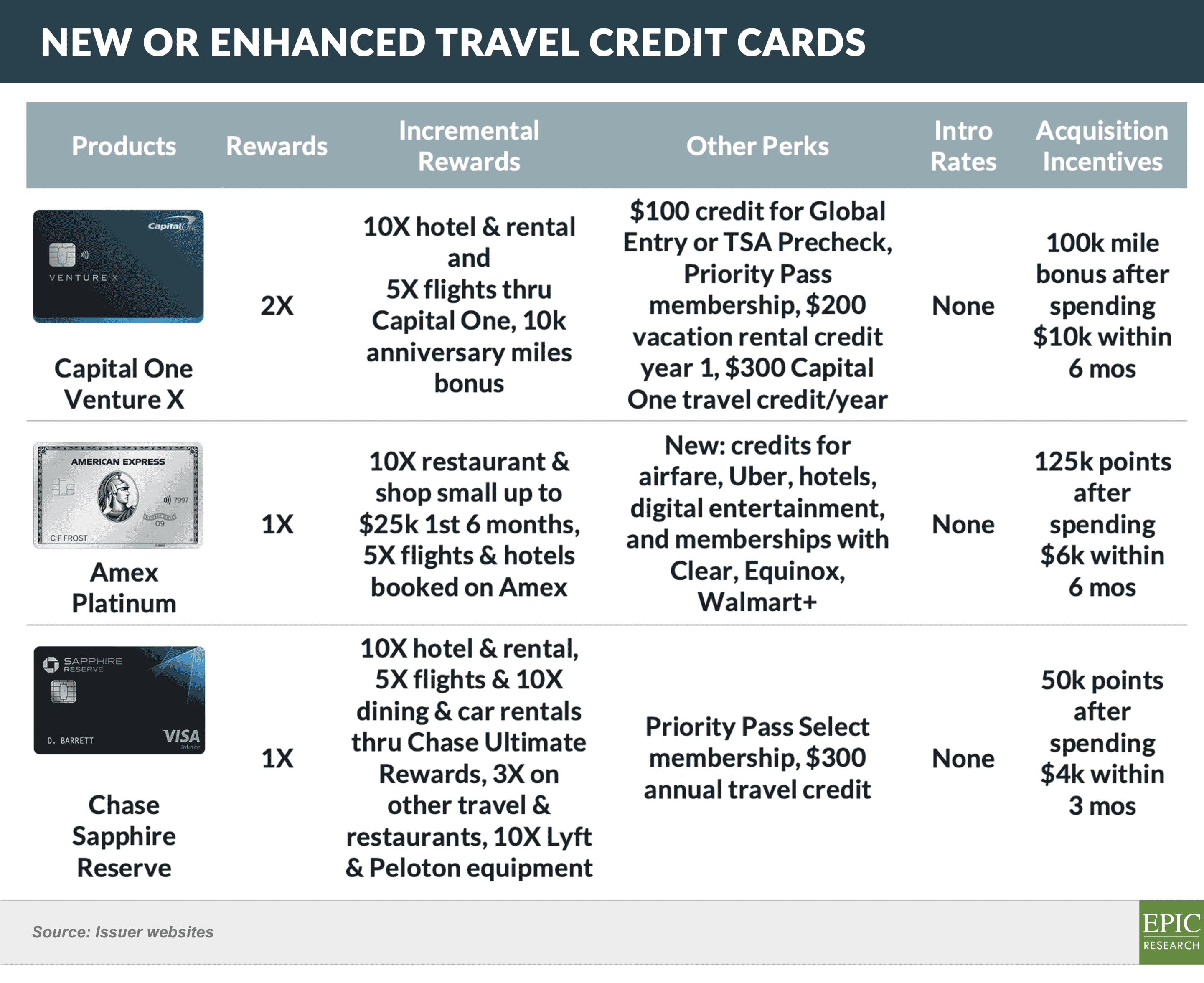 New or Enhanced Travel Credit Cards (1)
