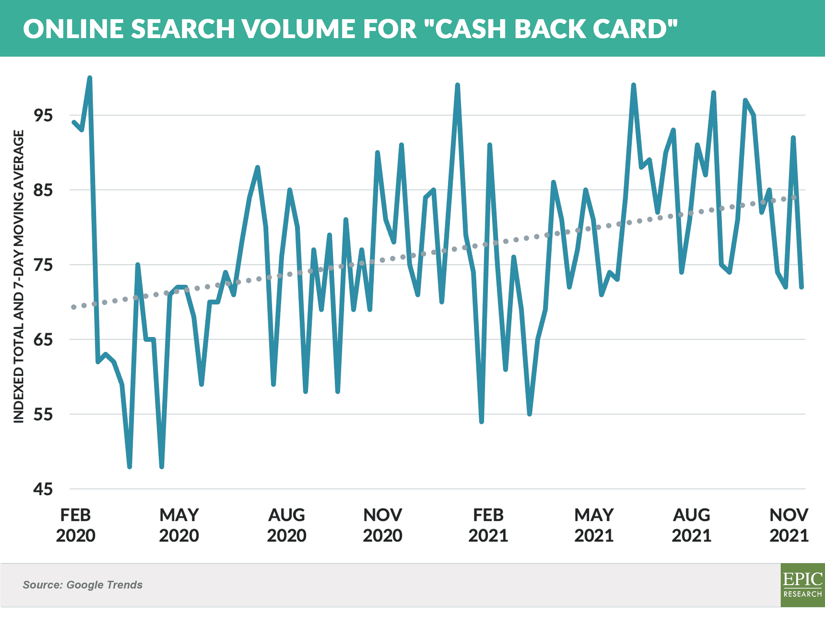 Online search volume for CASH BACK card