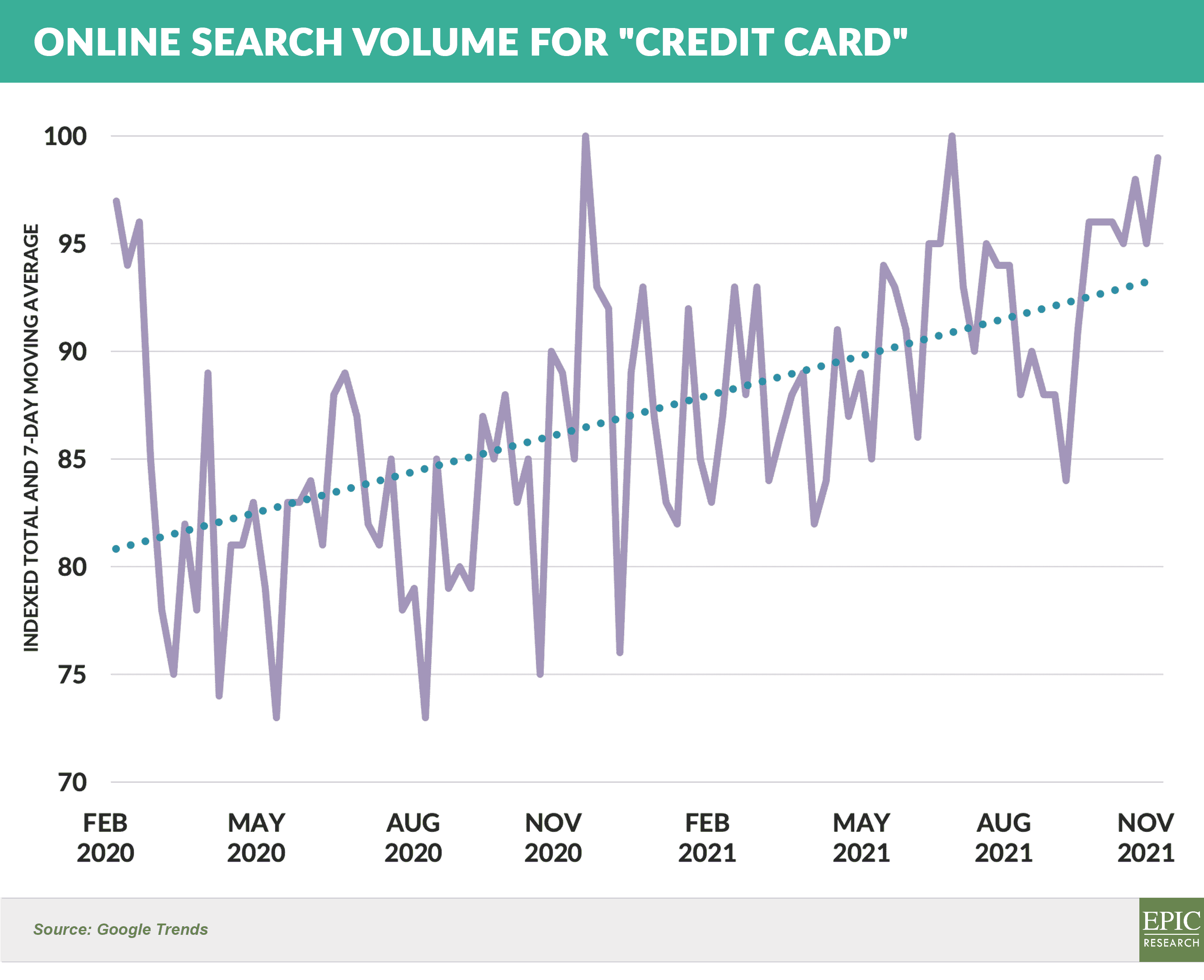 Online search volume for credit card 20211204