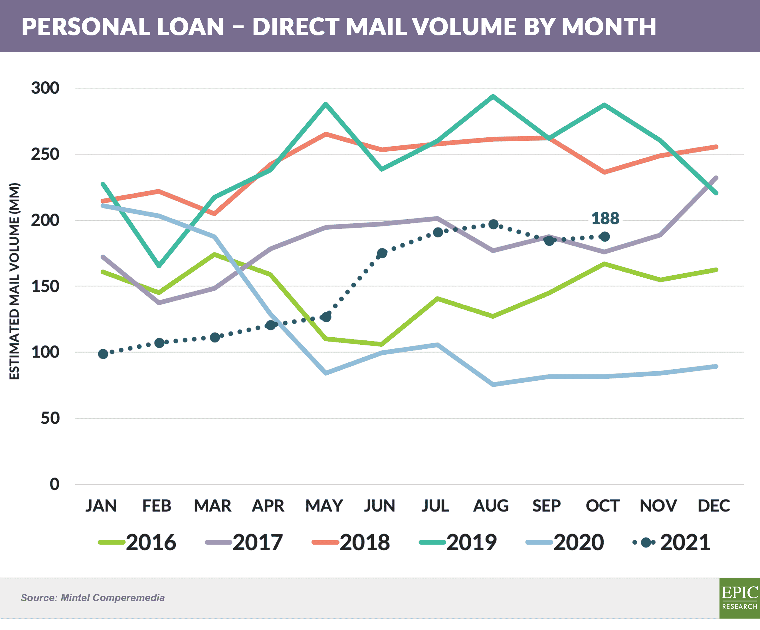 PERSONAL LOAN – DIRECT MAIL VOLUME YOY 20211204