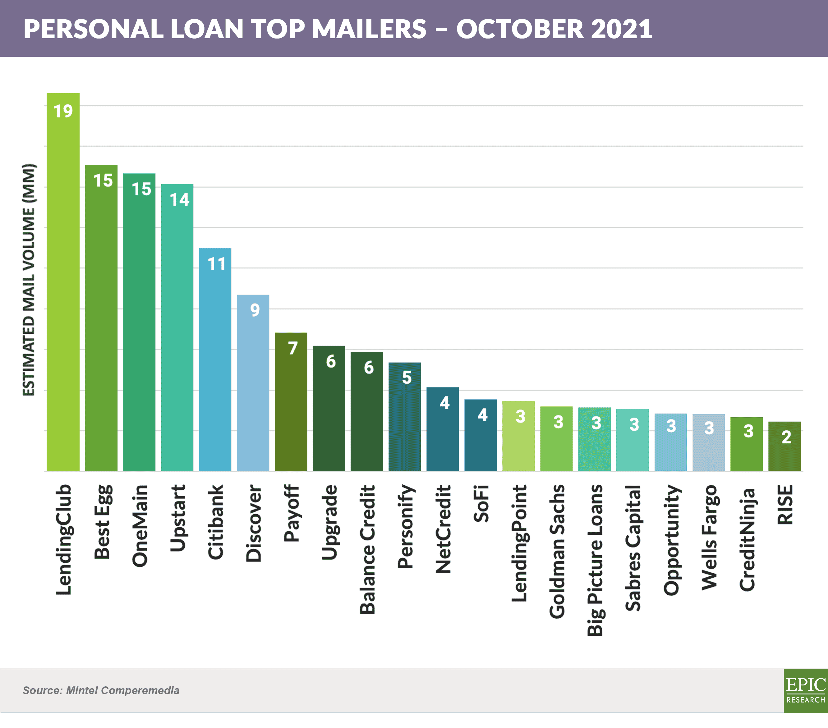 Personal Loan TOP Mailers – Rolling 12M OCT 2021 (1)