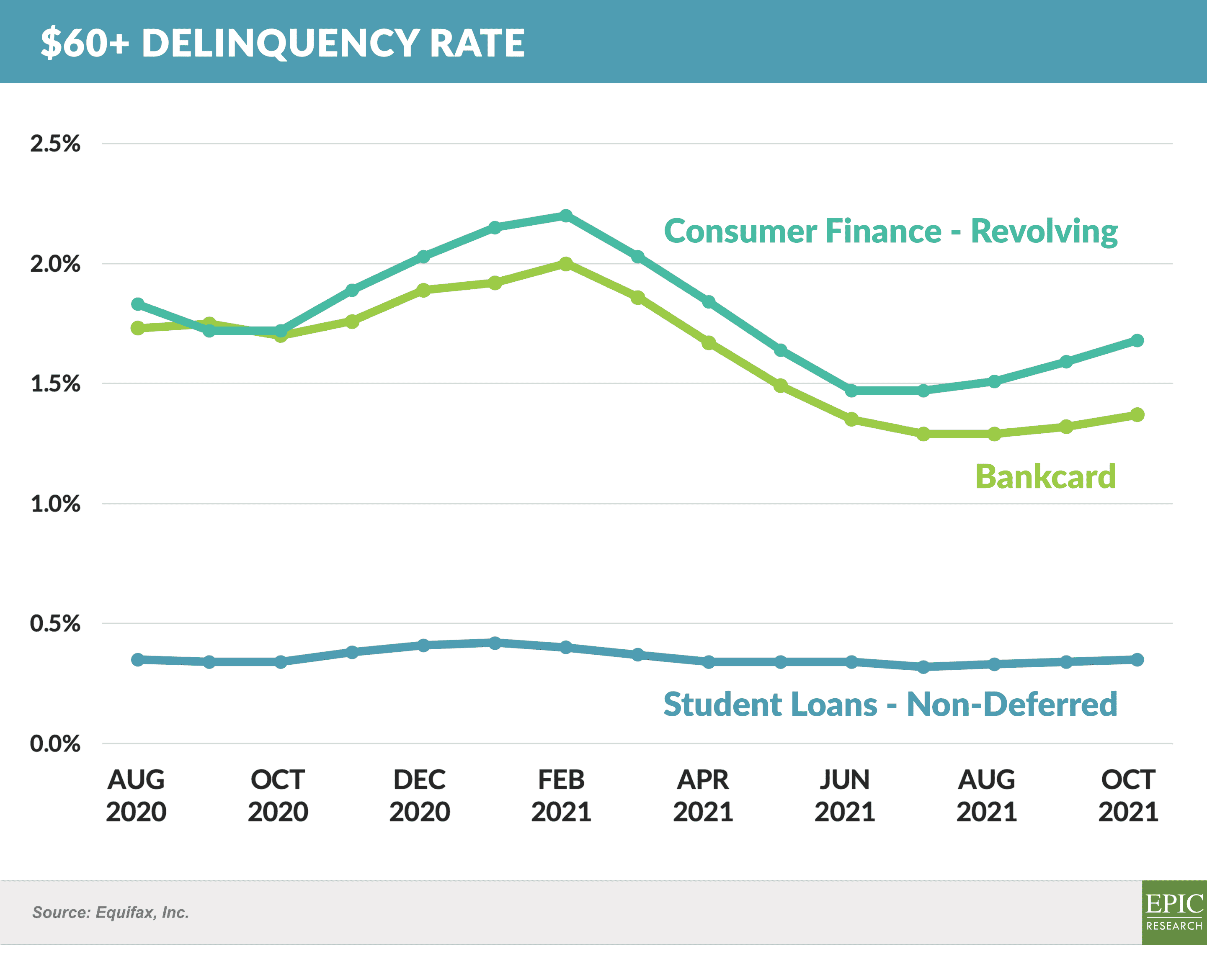 $60+ Delinquency Rate