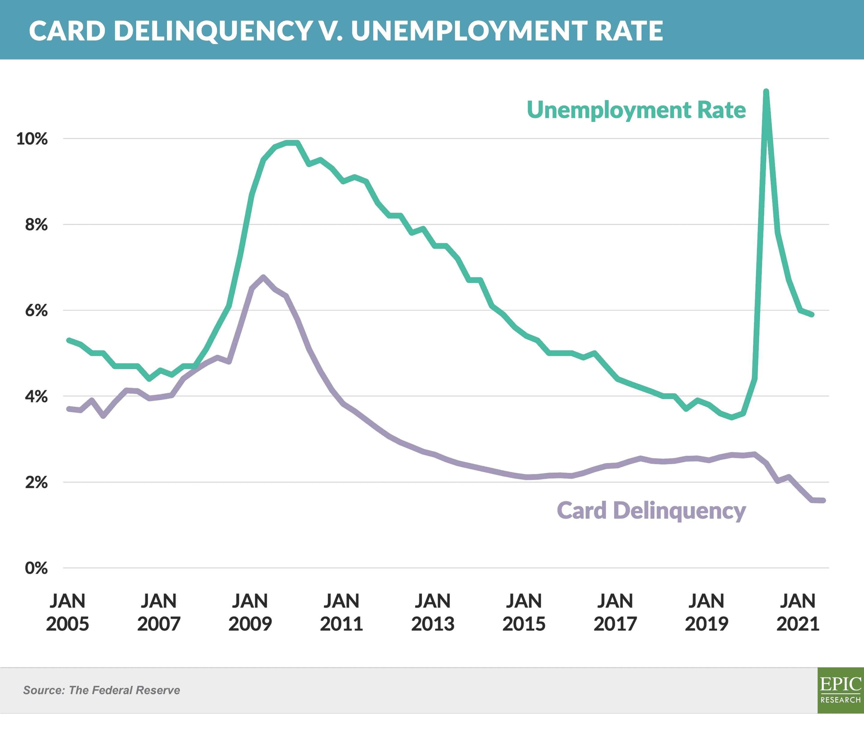 Card Delinquency v. Unemployment Rate