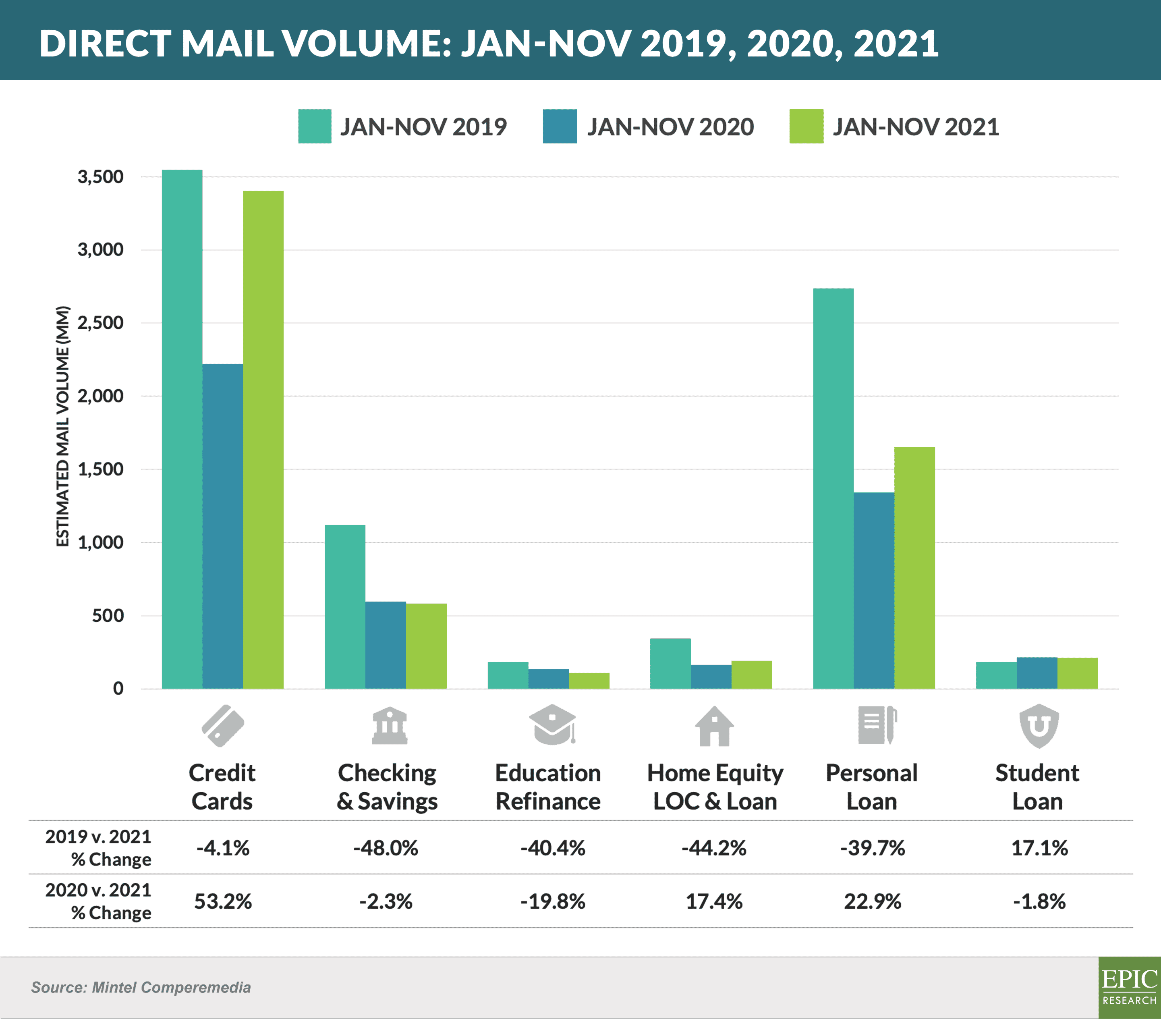 DIRECT Mail Volume- JAN-NOV 2019, 2020, 2021