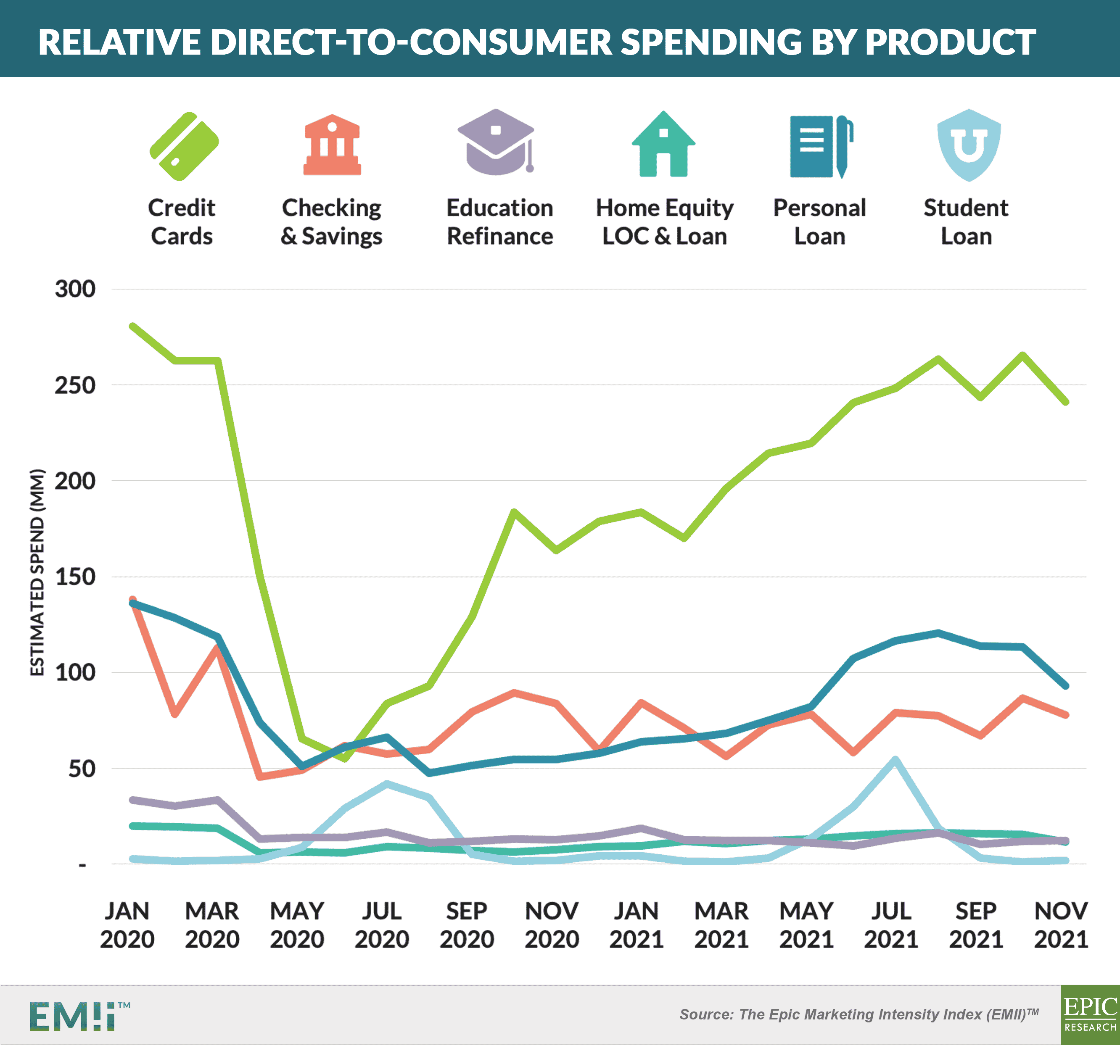 EMII - Relative Direct-to-Consumer Spending by Product 20220108