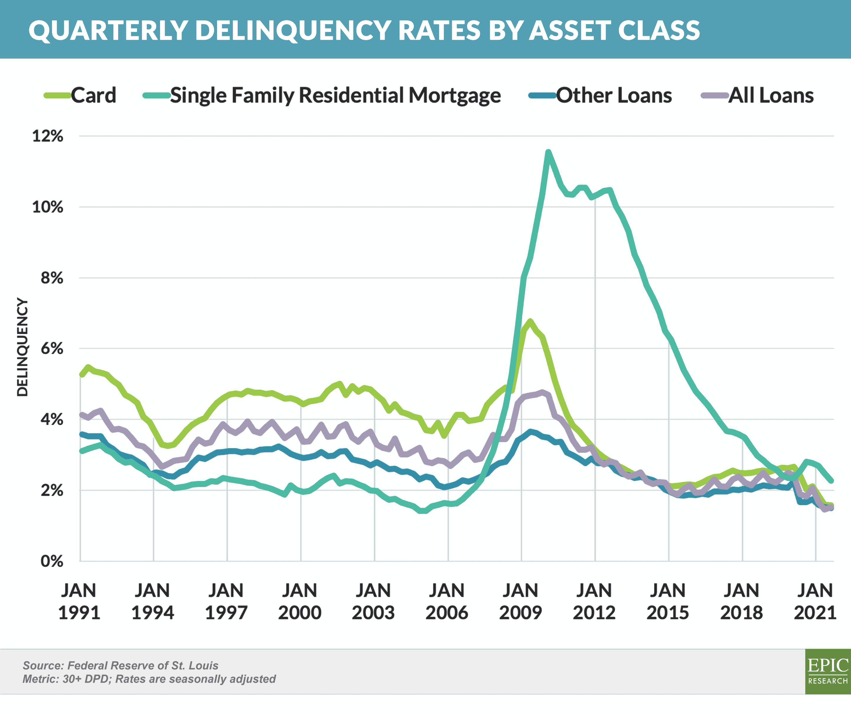 Quarterly Delinquency Rates by Asset Class
