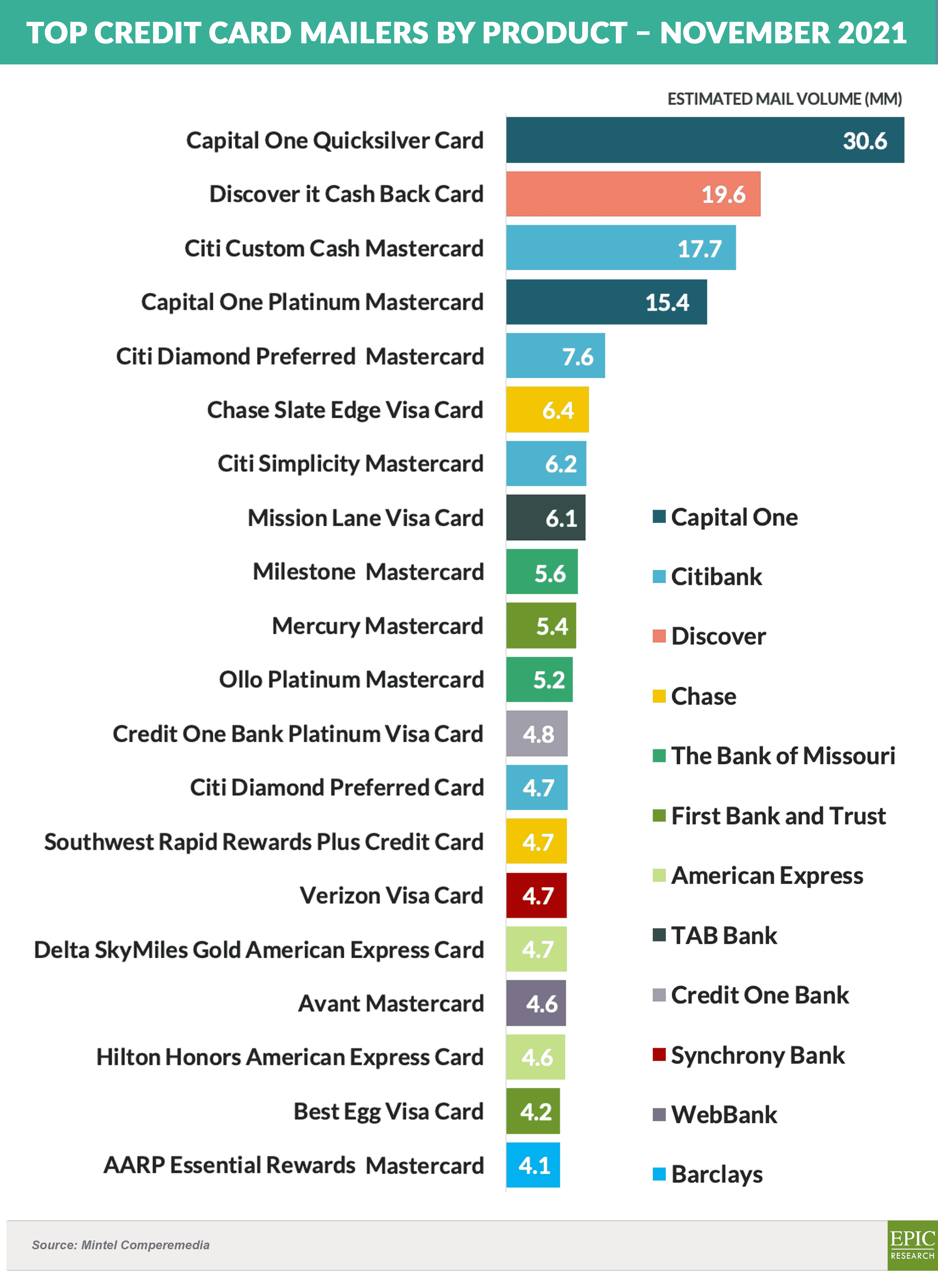 Top Credit Card Mailers by Product – NOVEMBER 2021