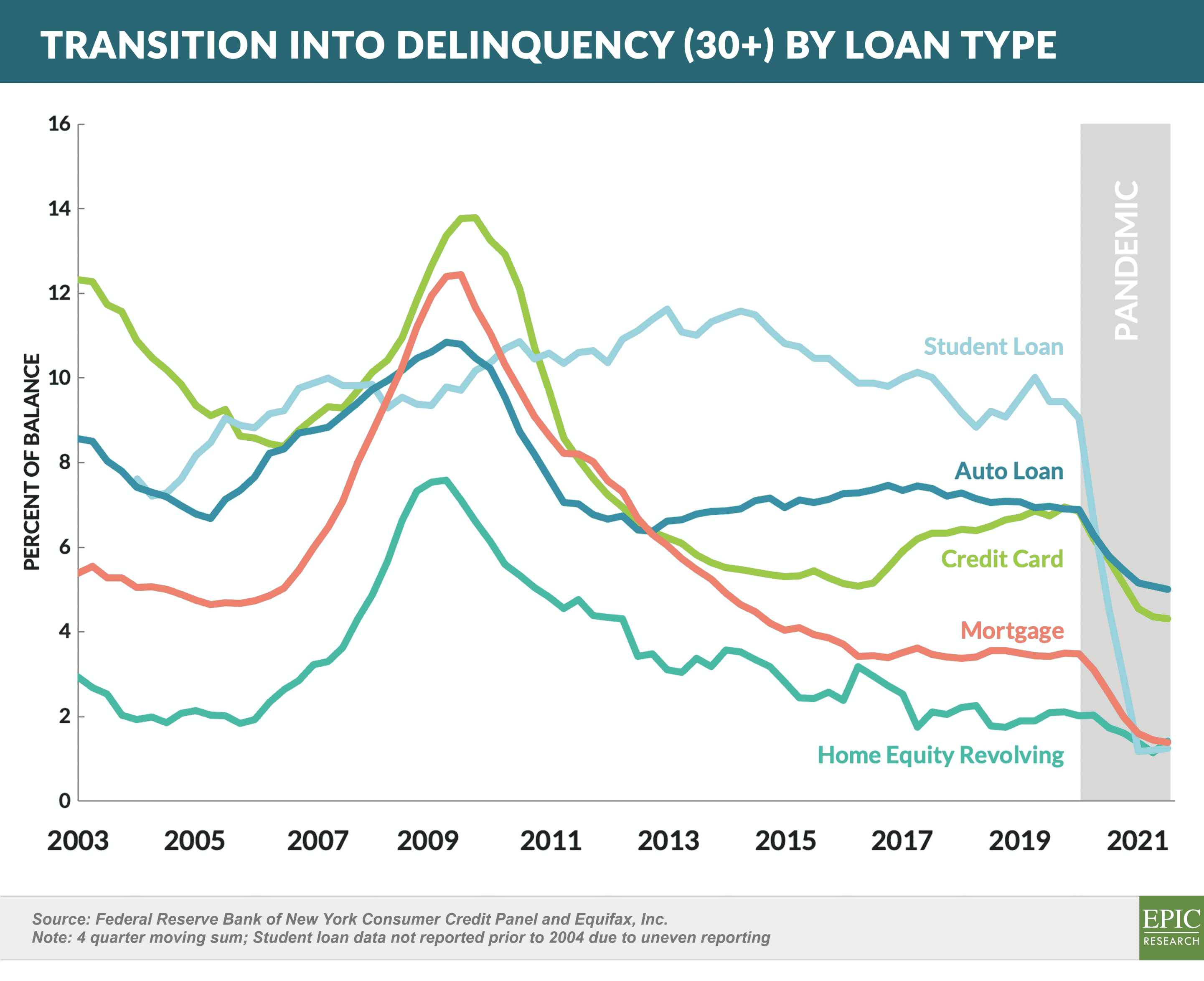 Transition into Delinquency (30+) by Loan Type