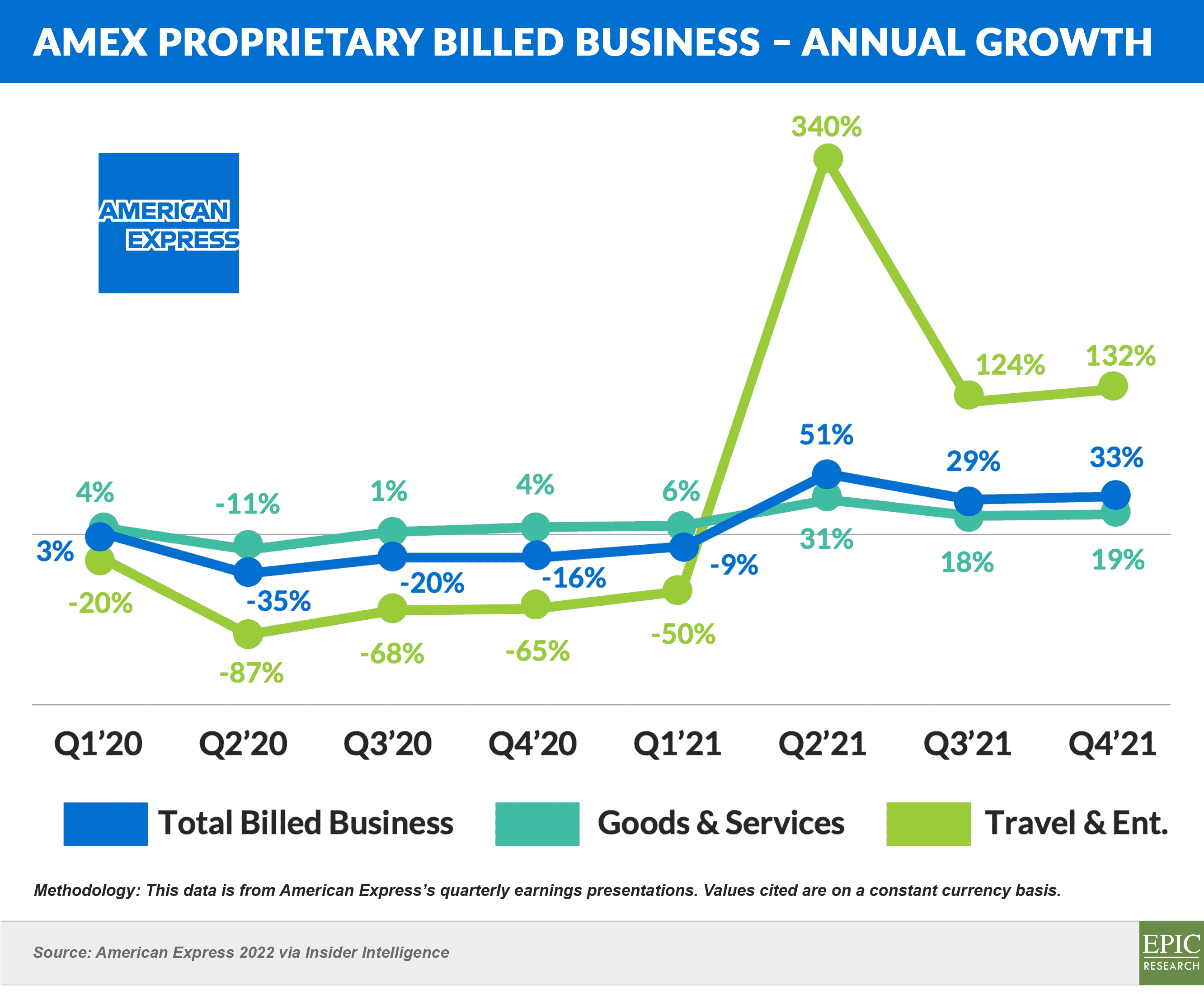 AMEX Proprietary Billed Business – Annual Growth
