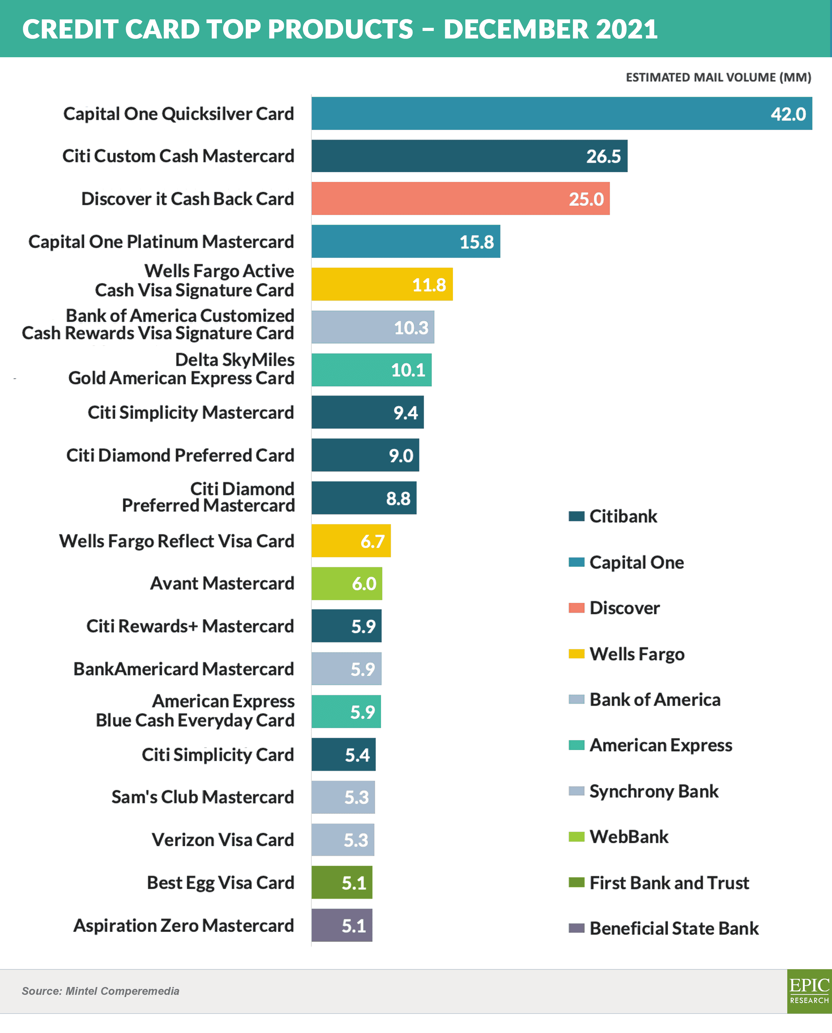 Credit Card Top PRODUCTS – DEC 2021