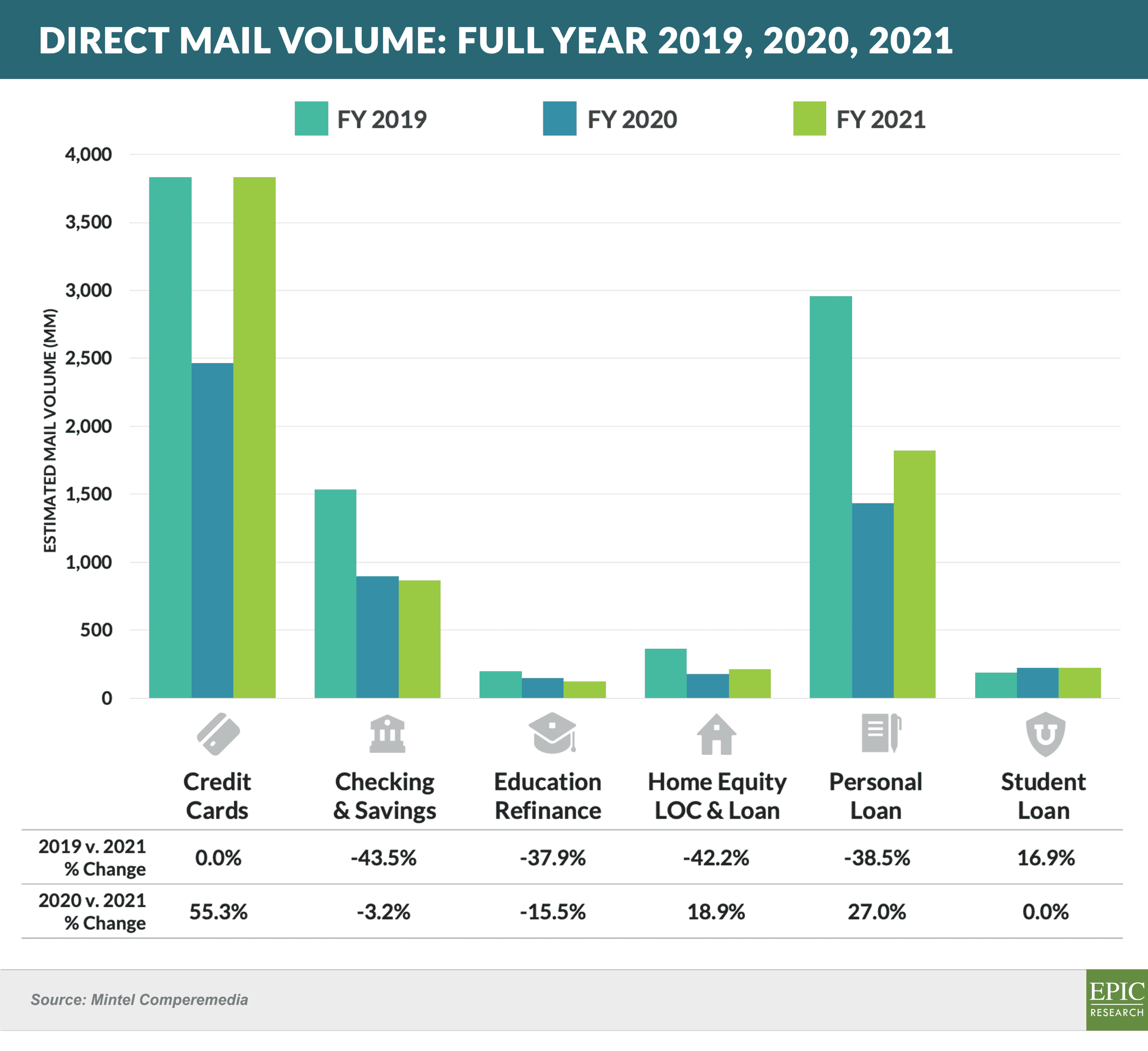 DIRECT Mail Volume- JAN-NOV 2019, 2020, 2021 (1)