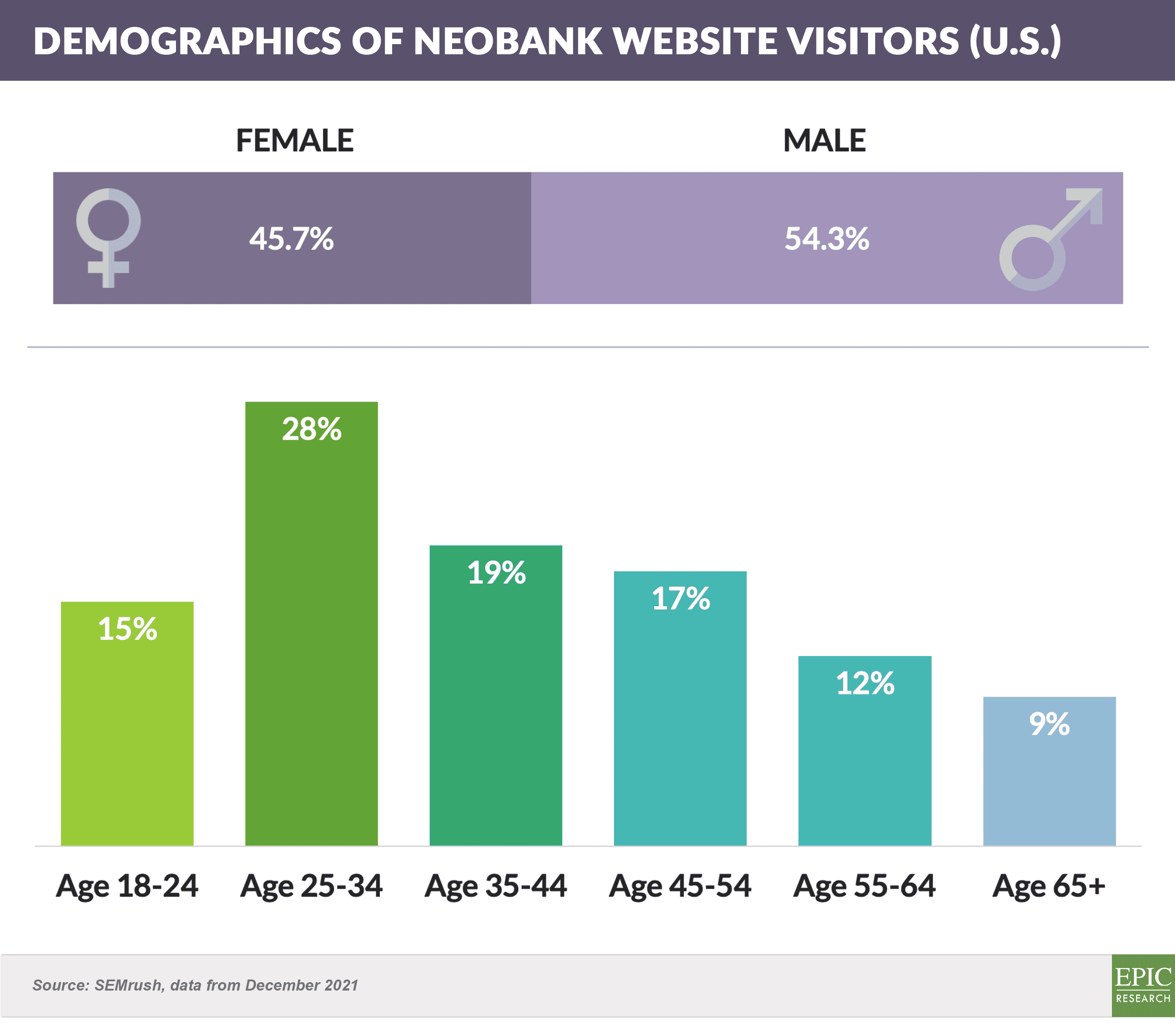 Demographics of U.S.-based Neobank Website Visitors