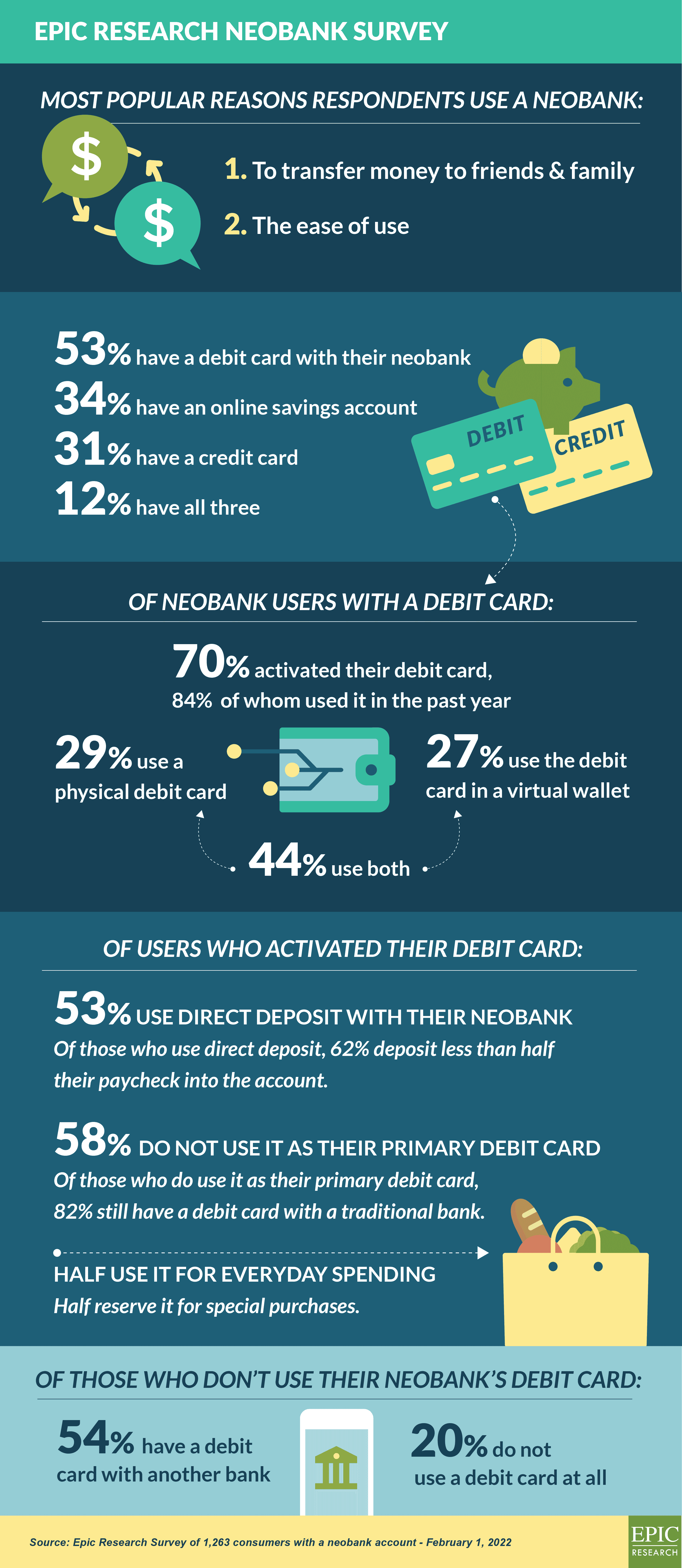 Epic Research NeoBank Survey Infographic