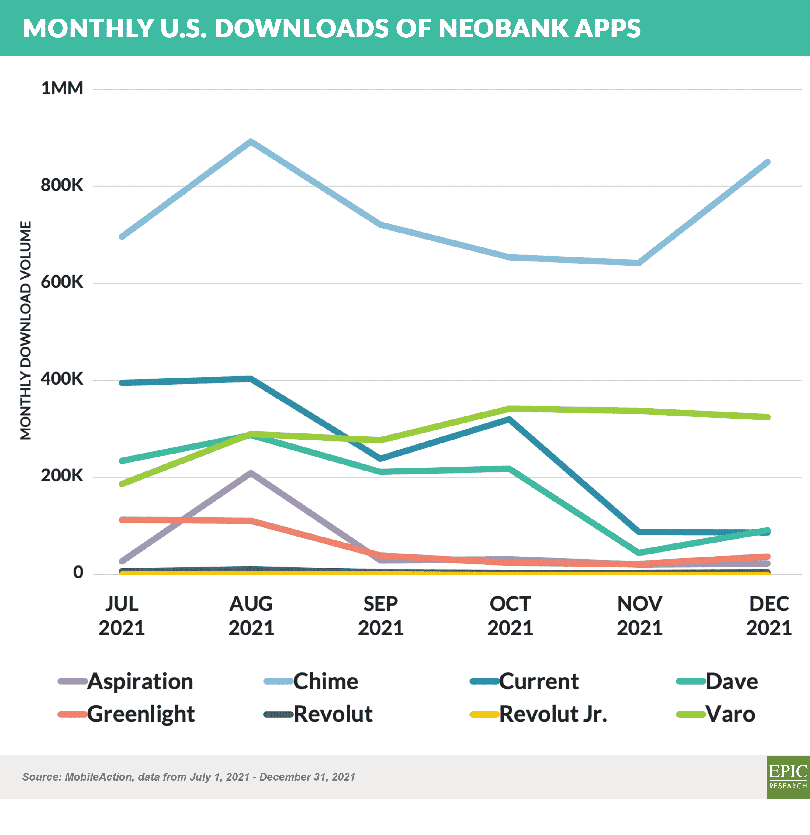 Monthly U.S. Downloads of Neobank Apps 20220205