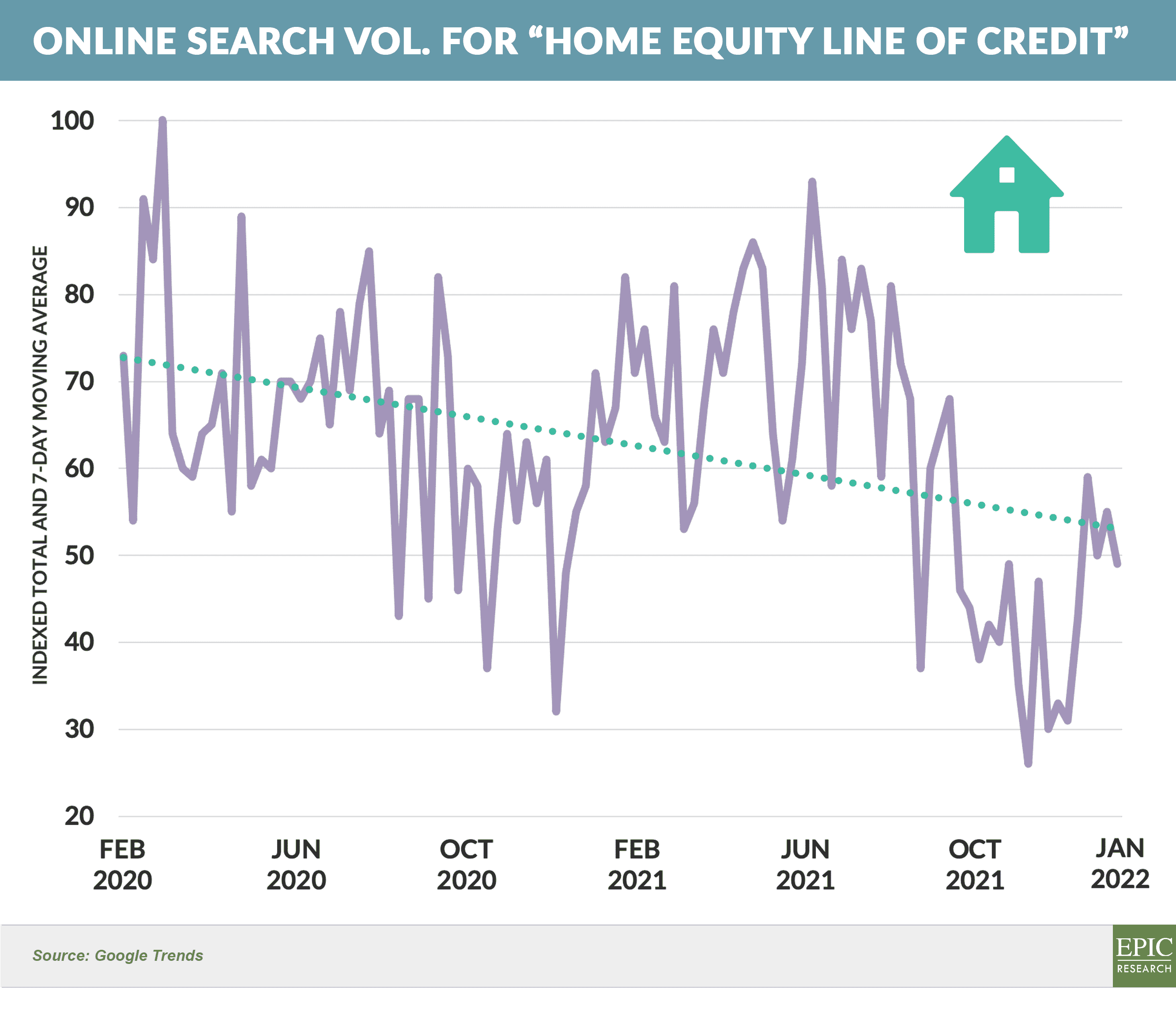 Online search volume for HELOC 20220205