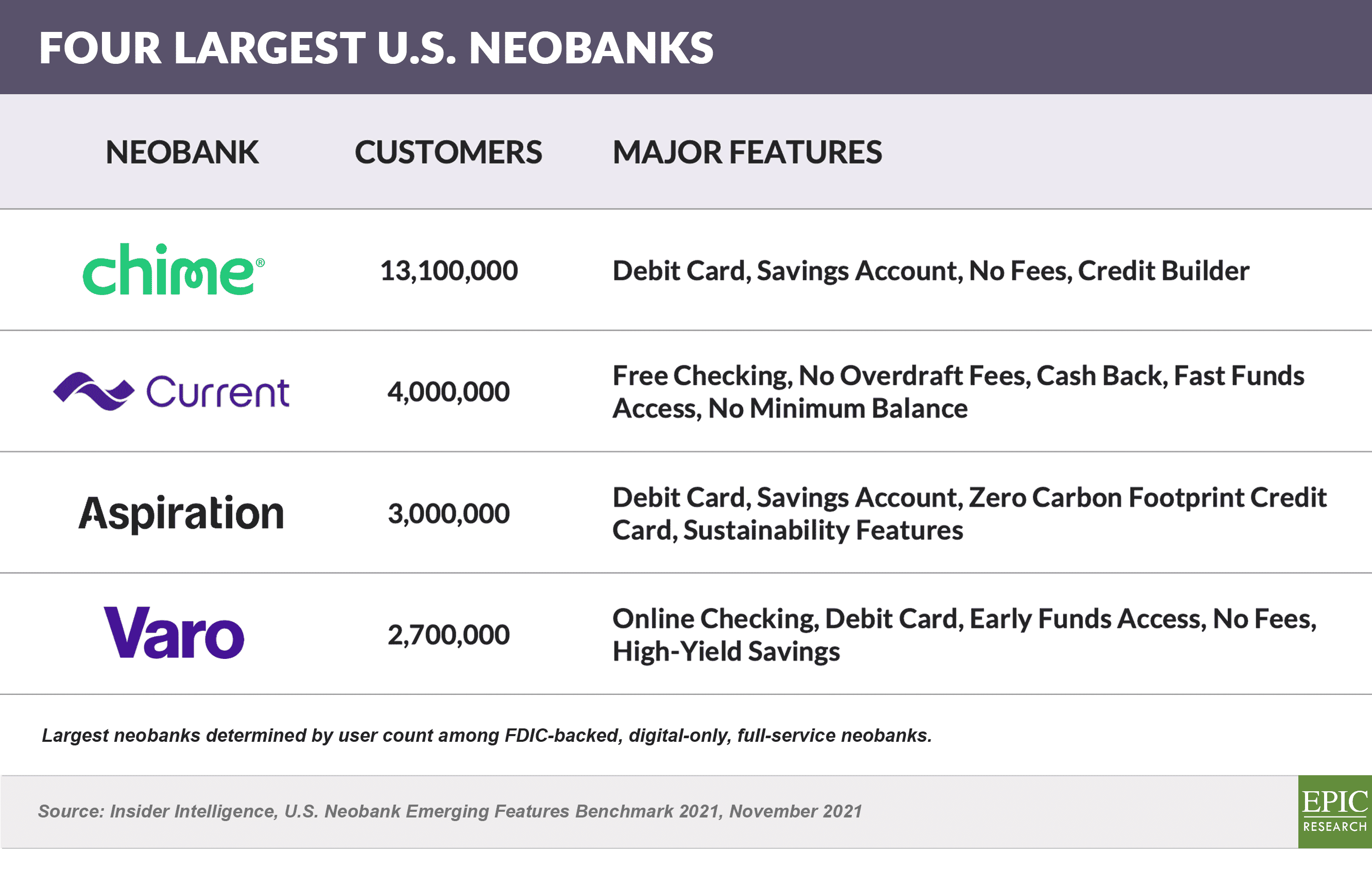 Top 4 Largest U.S. Neobanks