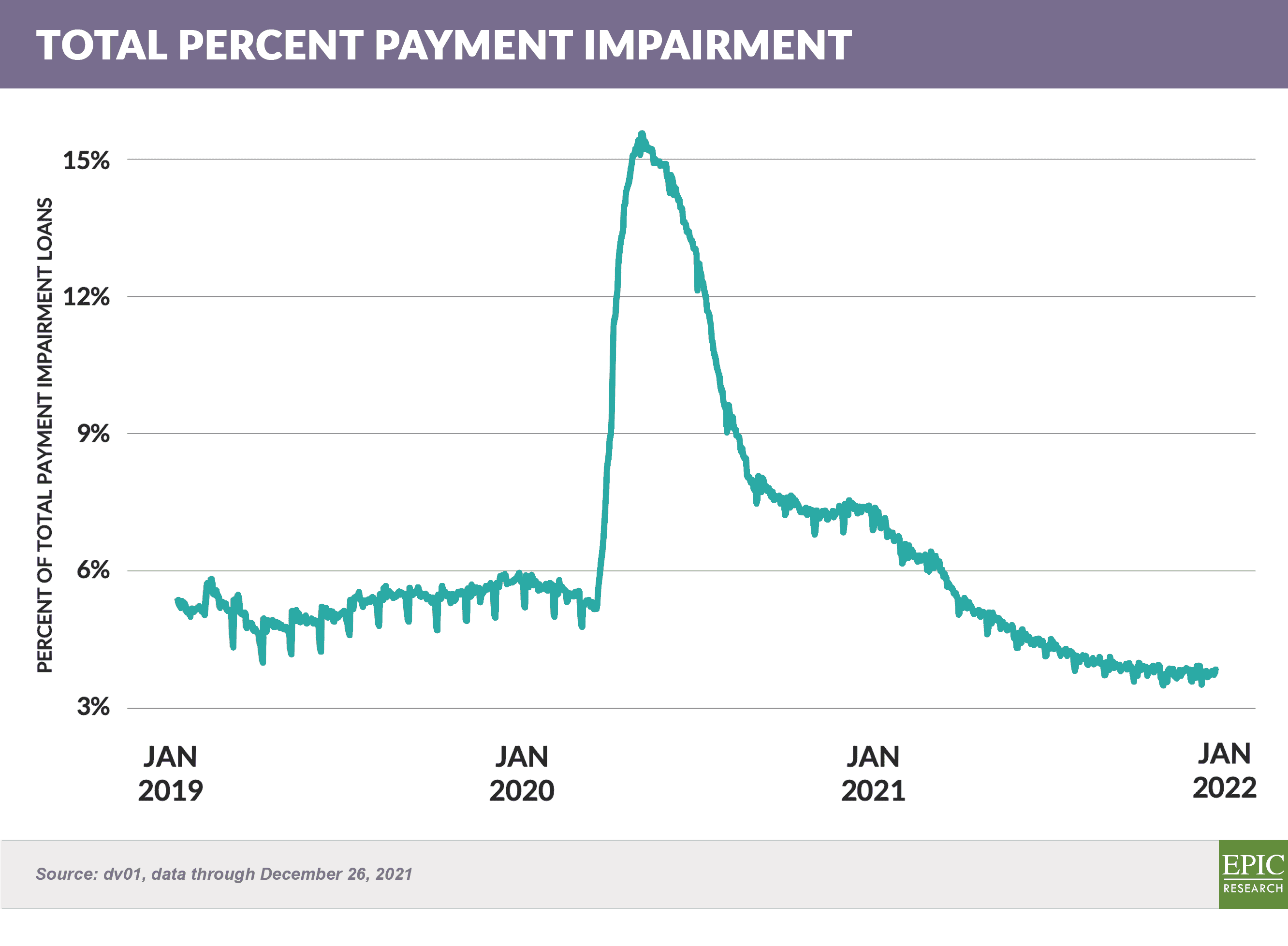 Total PERCENT Payment Impairment 20220205