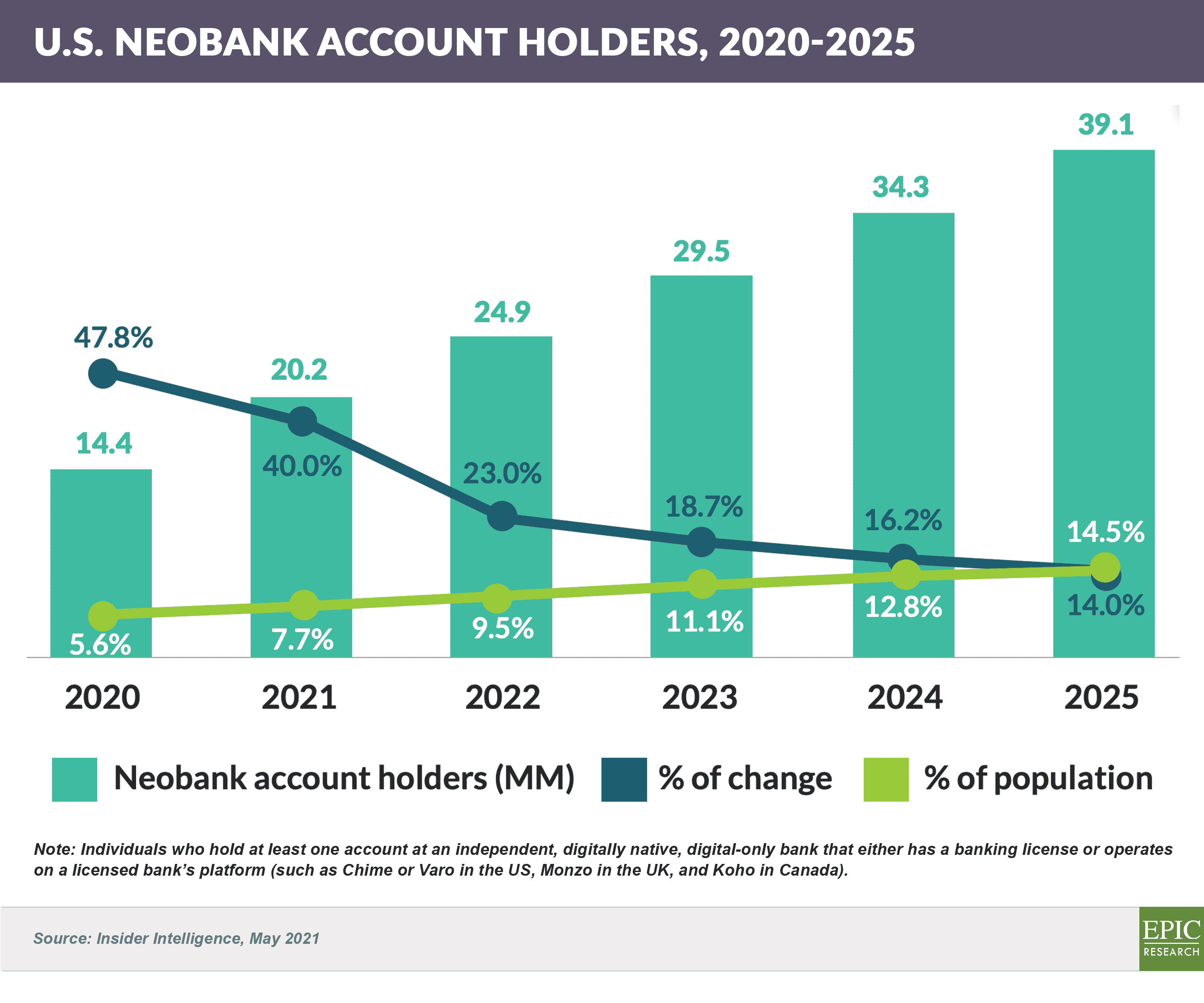 US Neobank Account Holders, 2020-2025 (1)