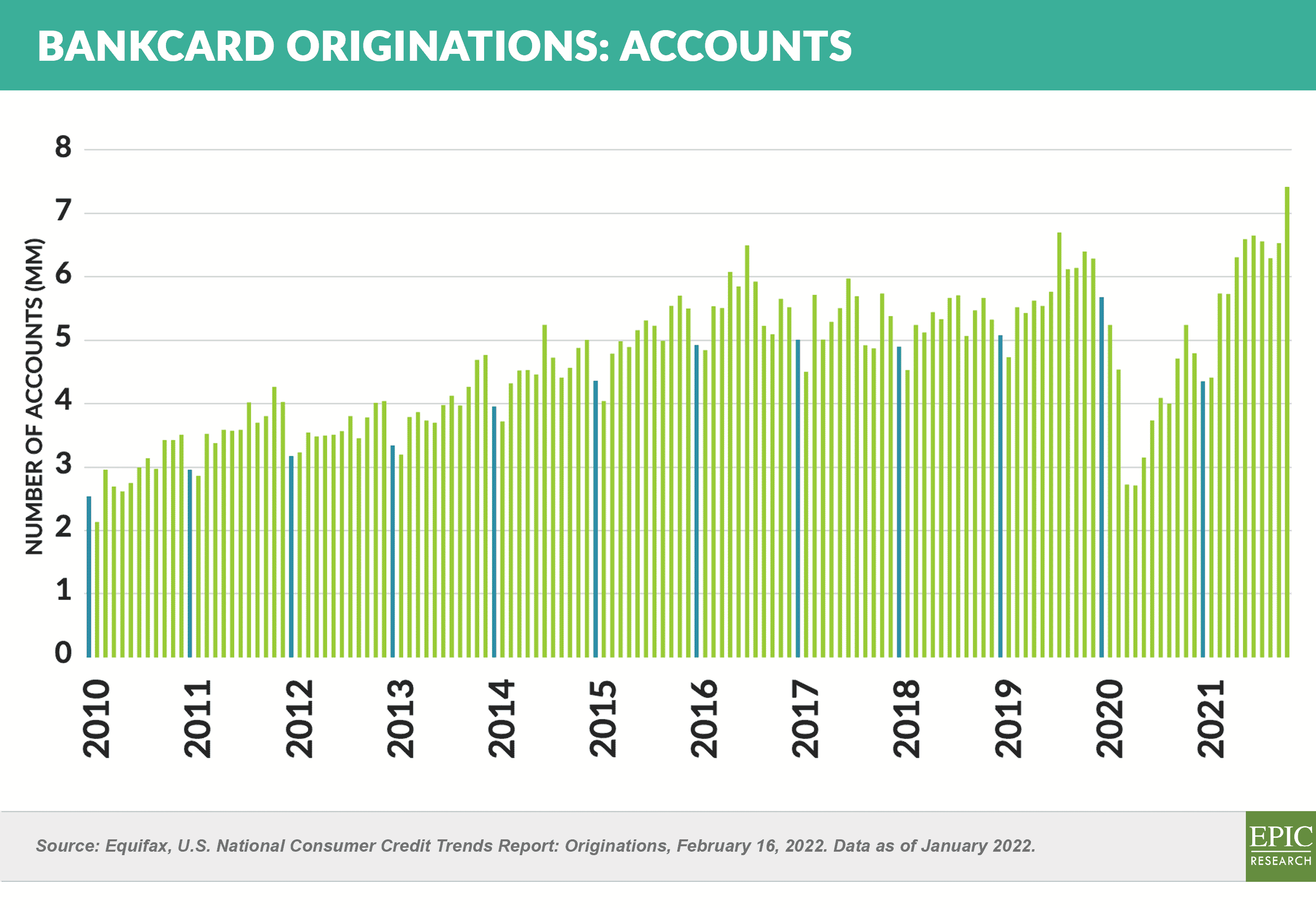 Bankcard Originations- Accounts 22020305