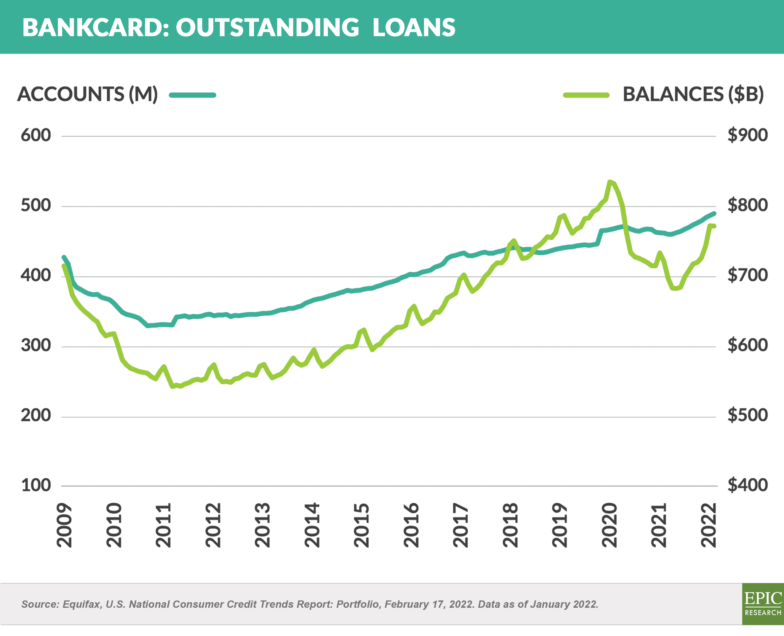 Bankcard Outstanding Loans 20220305